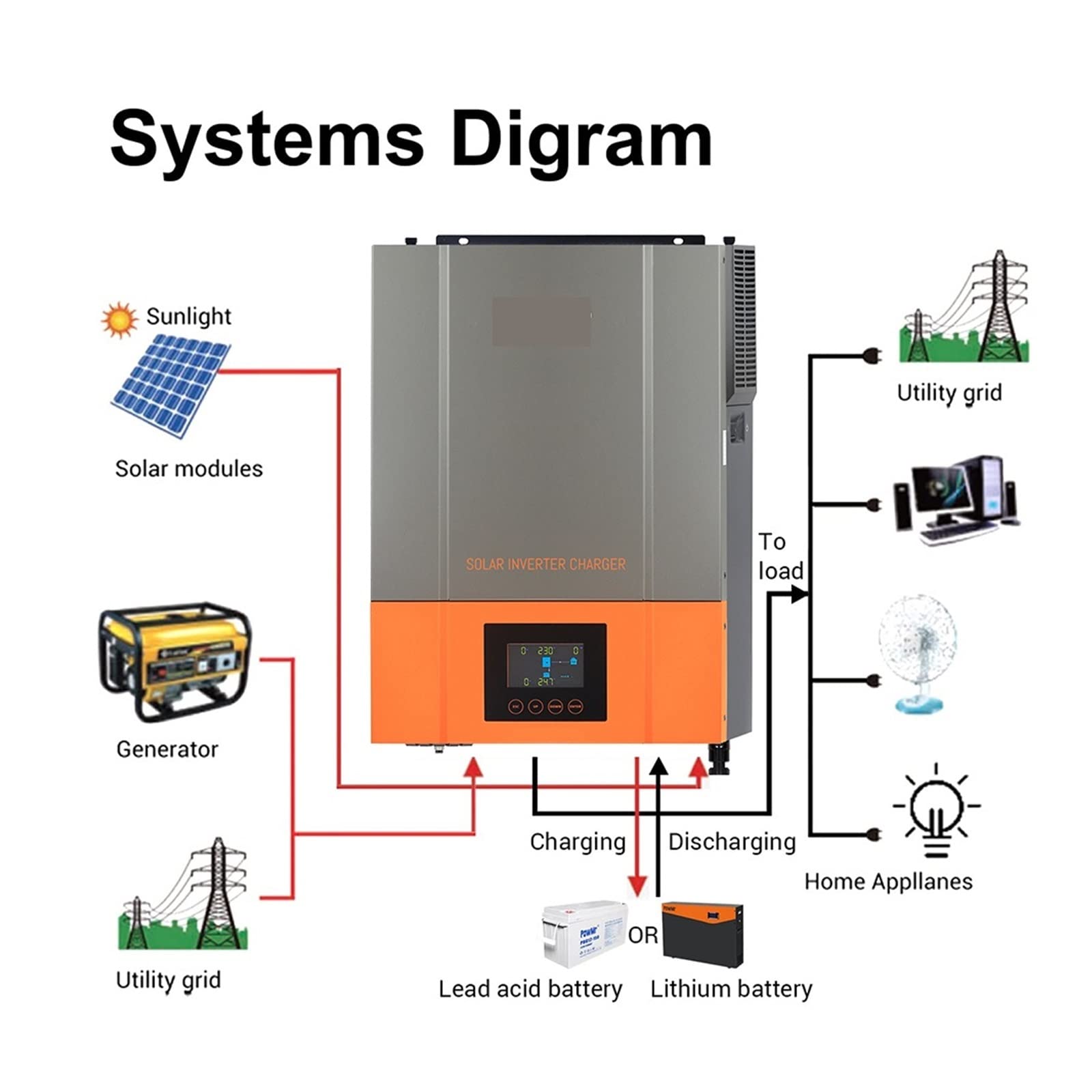 Controlador de carga solar, Inversor solar híbrido de 6.2KW onda sinusoidal pura 48V 230VAC PV Entrada Max 500vdc MPPT 120A Controlador Soporte Li(6.2KW With WIFI)