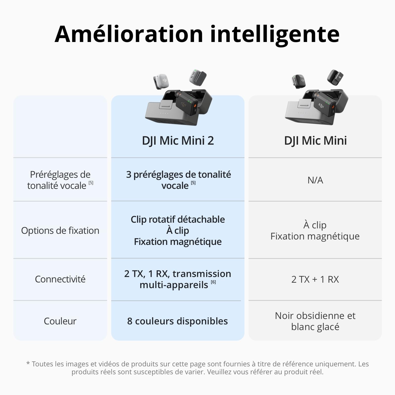 DJI Mic Mini 2 (2 TX + 1 RX Standard + boîtier de Recharge), Micro Cravate DJI, Micro sans Fil pour iPhone et Android/Appareil Photo/Tablette/PC, Transmission 400m, Cache magnétique Multicolore