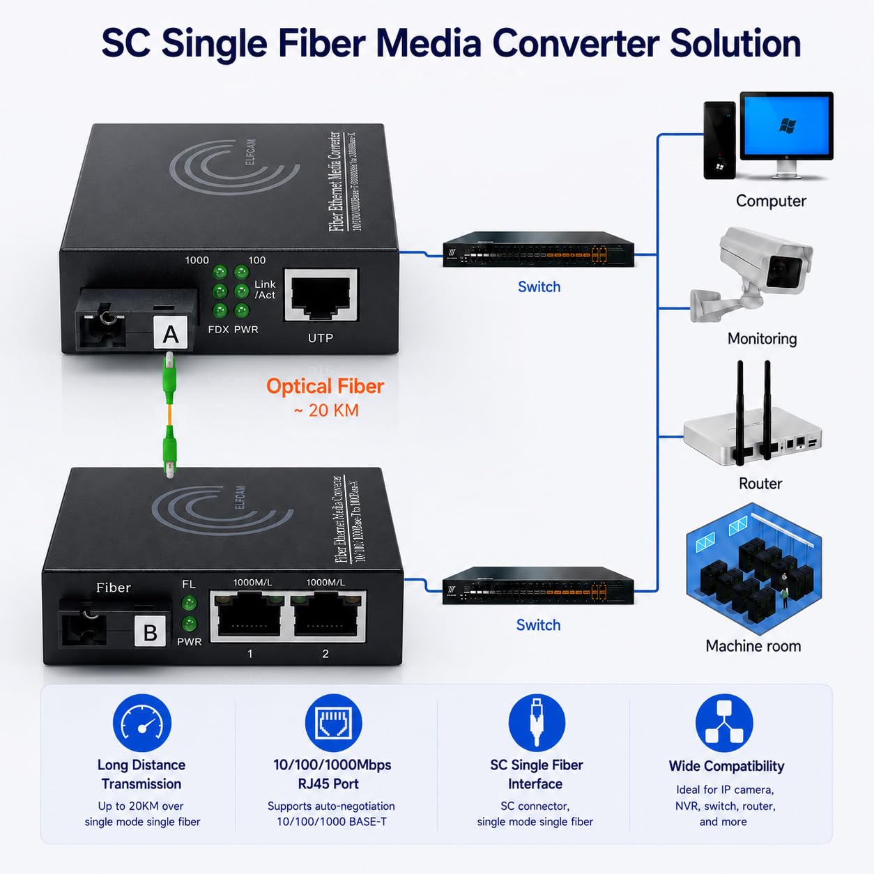 Elfcam® - Gigabit Ethernet LWL Medienkonverter Glasfaser 10/100/1000 Mbps inklusive Mini-GBIC (SFP) (1 RJ45 Port *2 RJ45 Port)