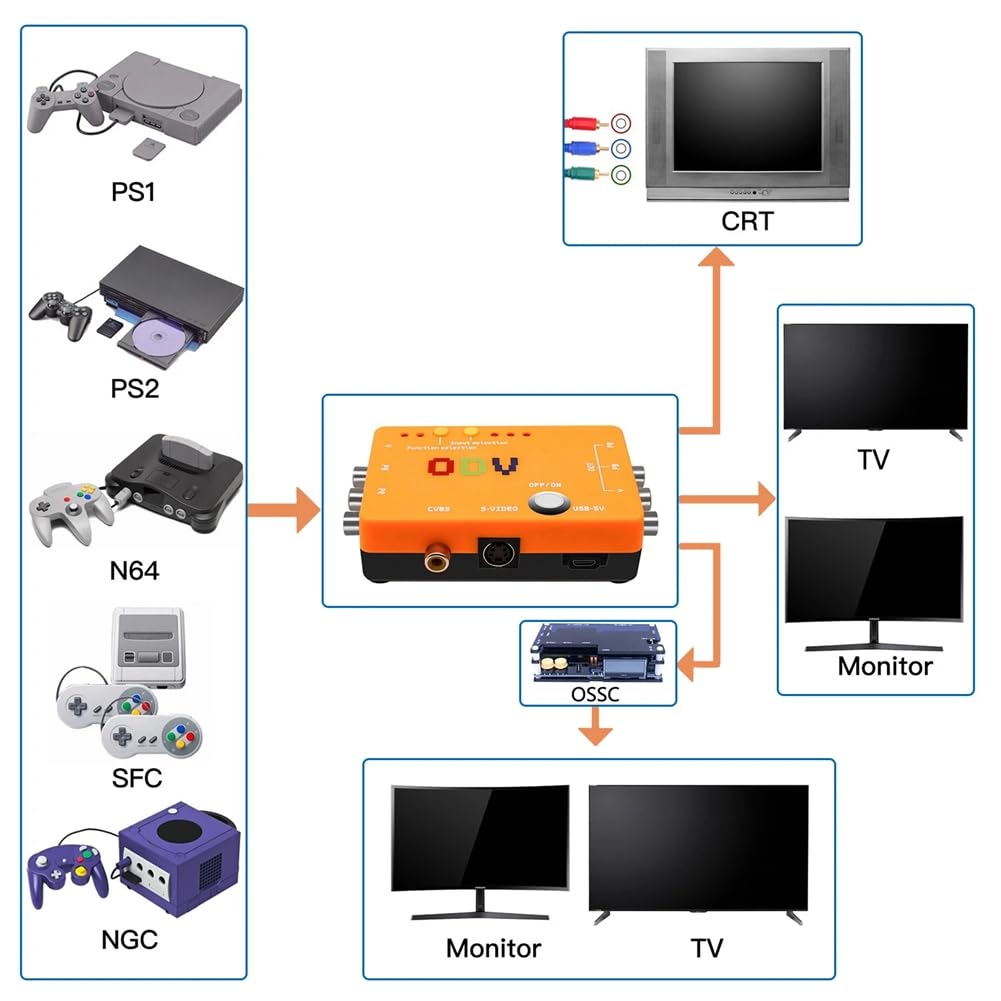 Qerwsdty Adaptador Conversor ODV-II de Vídeo Componente/CVBS/S-Video A Vídeo Componente Sin Entradas de Retardo para Accesorios de Consola de Juegos Retro