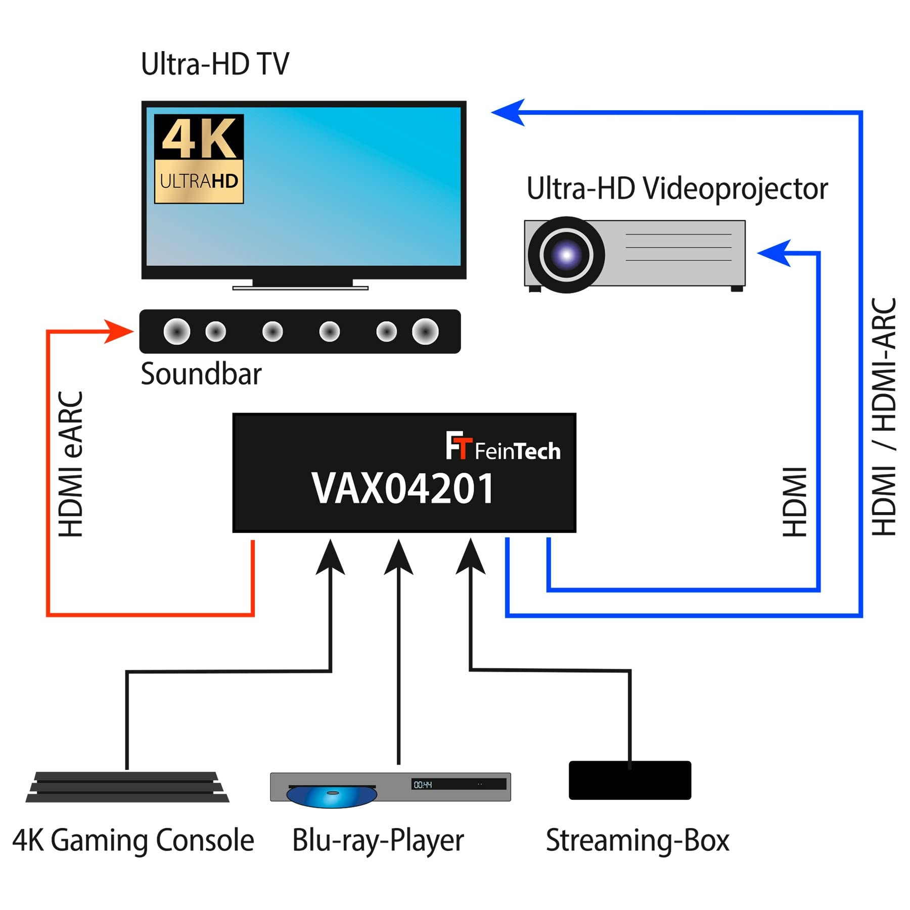 FeinTech VAX04201 HDMI eARC Pass Matrix Switch 4x2 für Soundbar und 2 Displays 4K 60Hz Dolby Vision Atmos