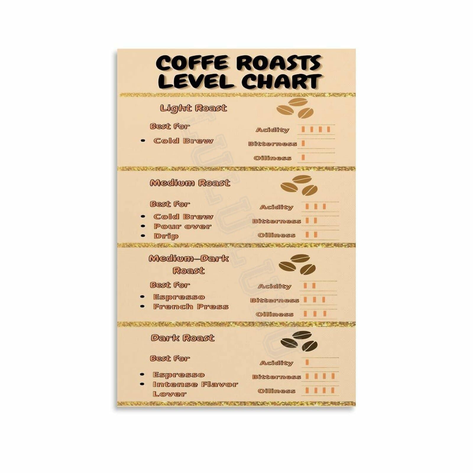 PKNVKZIDK Complete Coffee Roast Knowledge Poster Canvas Wall-Art for Espresso Lovers Home Cafe Decor Unframed,12x18inch(30x45cm)