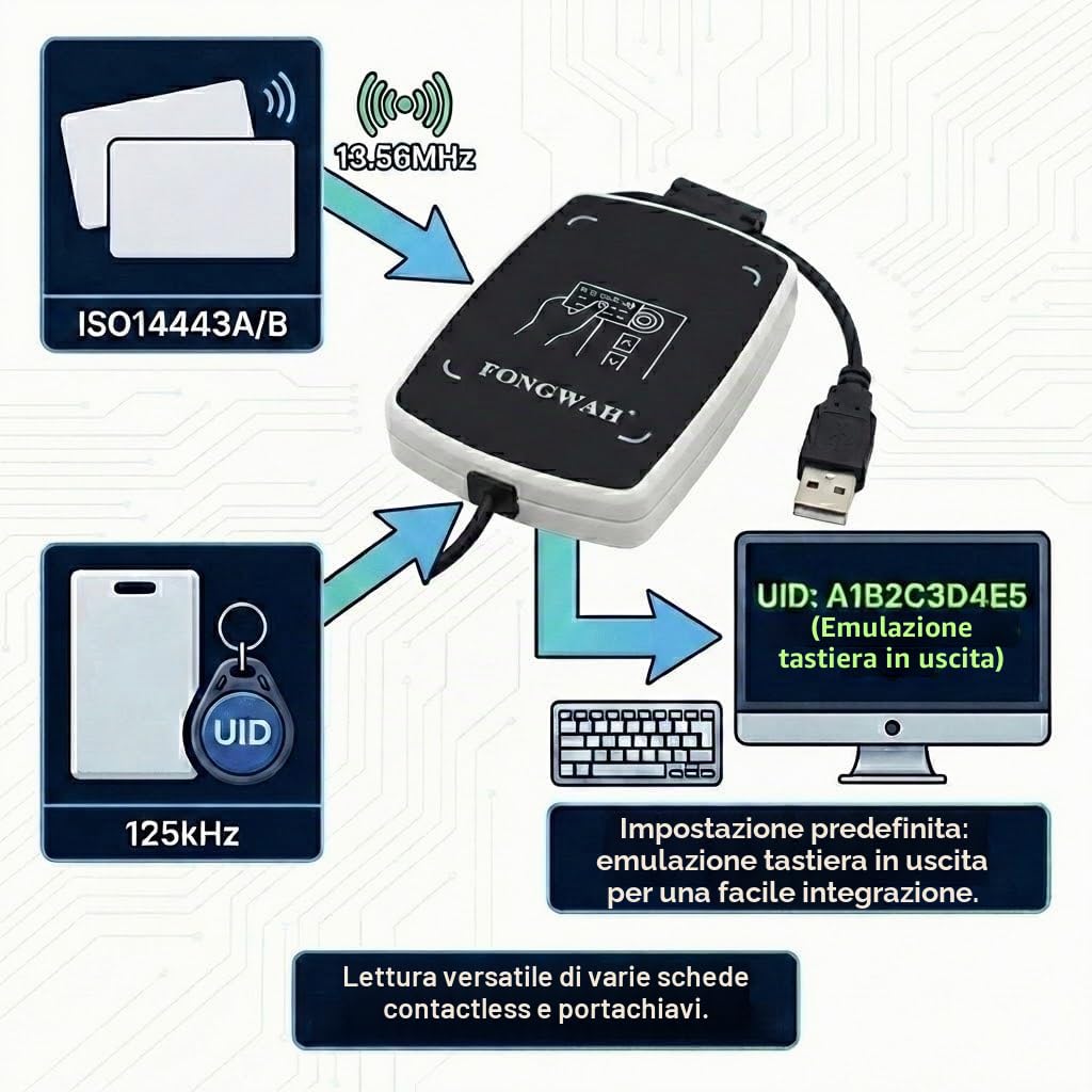Fongwah RFID IC & ID Card Reader con emulatore di tastiera di sola lettura per NFC Tag Card/Chip S50 125KHz e 13.56MHZ Contactless