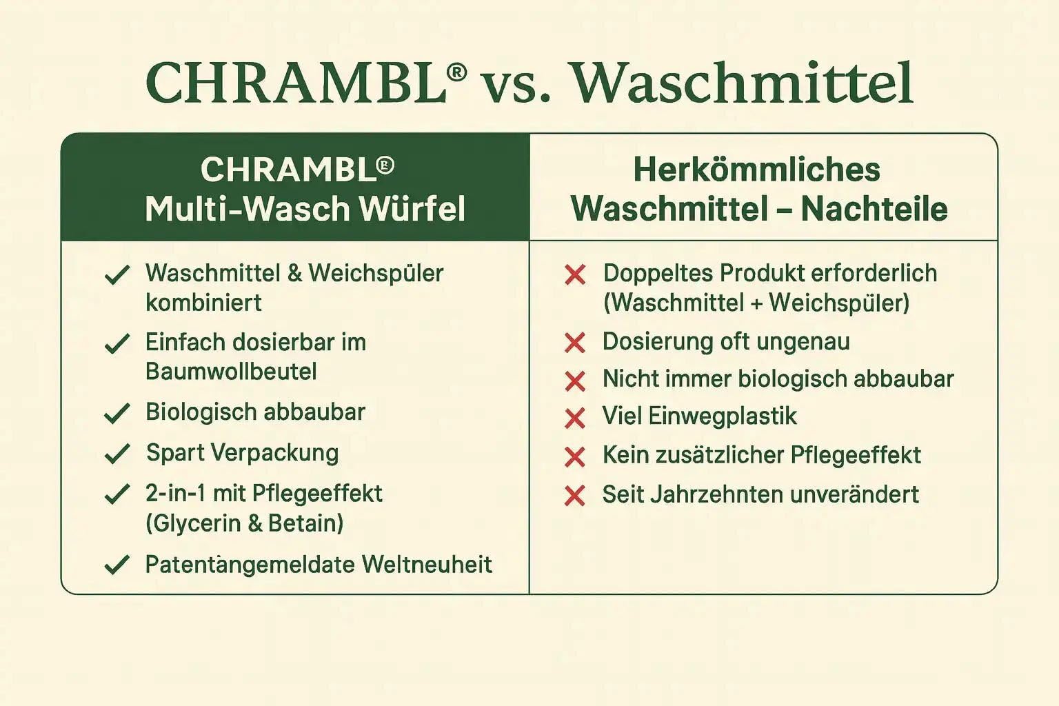 Vorrat-Partner-Paket Chrambl 2in1 Mehrfach Waschmittel Waschwürfel - 150 Waschgänge inkl. 3x Gratis Baumwollfilterbeutel. Bekannt aus die Höhle der Löwen!