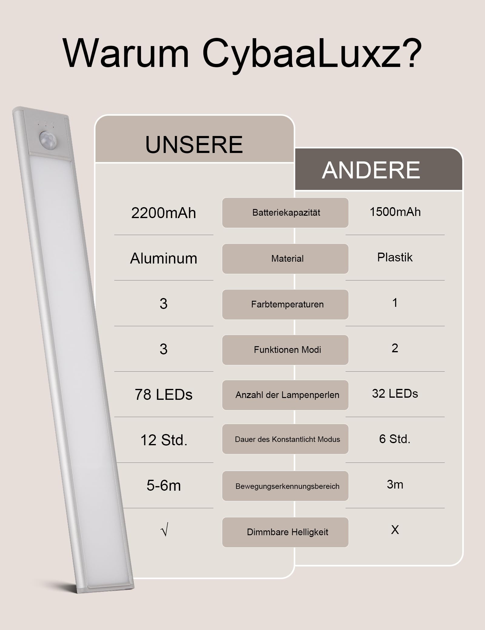 30CM Magnetische Schranklampe mit Bewegungsmelder, 2200mAh Kabellose LED Unterbauleuchte, 3000K/4000K/6500K Farbtemperatur, Dimmbar, Ideal für Küche, Schrank, Vitrine, 2 Stück