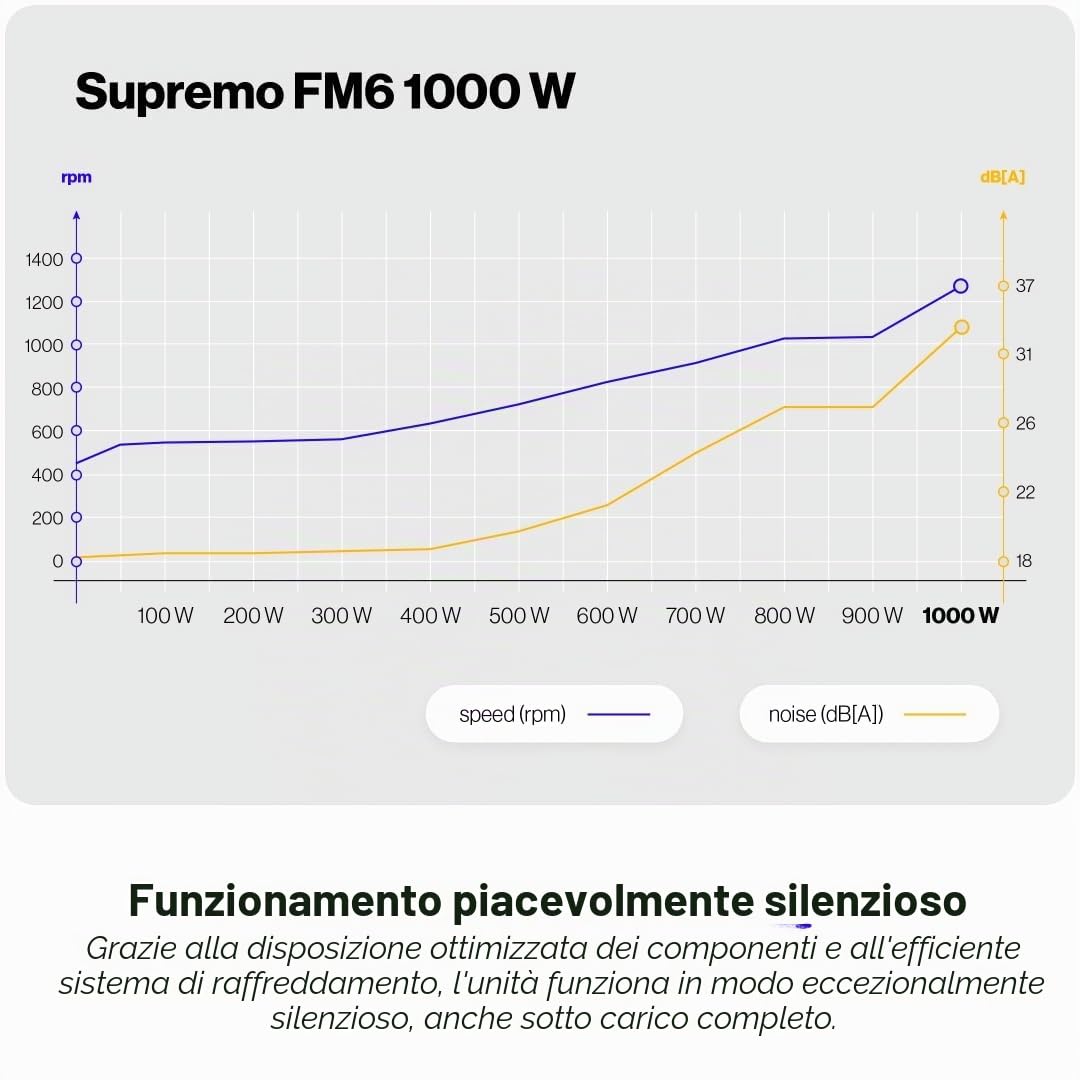ENDORFY Supremo FM6 Gold 1000W, alimentatore ATX 3.1 per PC, certificazione 80 PLUS® Gold, funzionamento silenzioso, ventola Fluctus con cuscinetto FDB, condensatori 100% giapponesi, gestione dei cavi