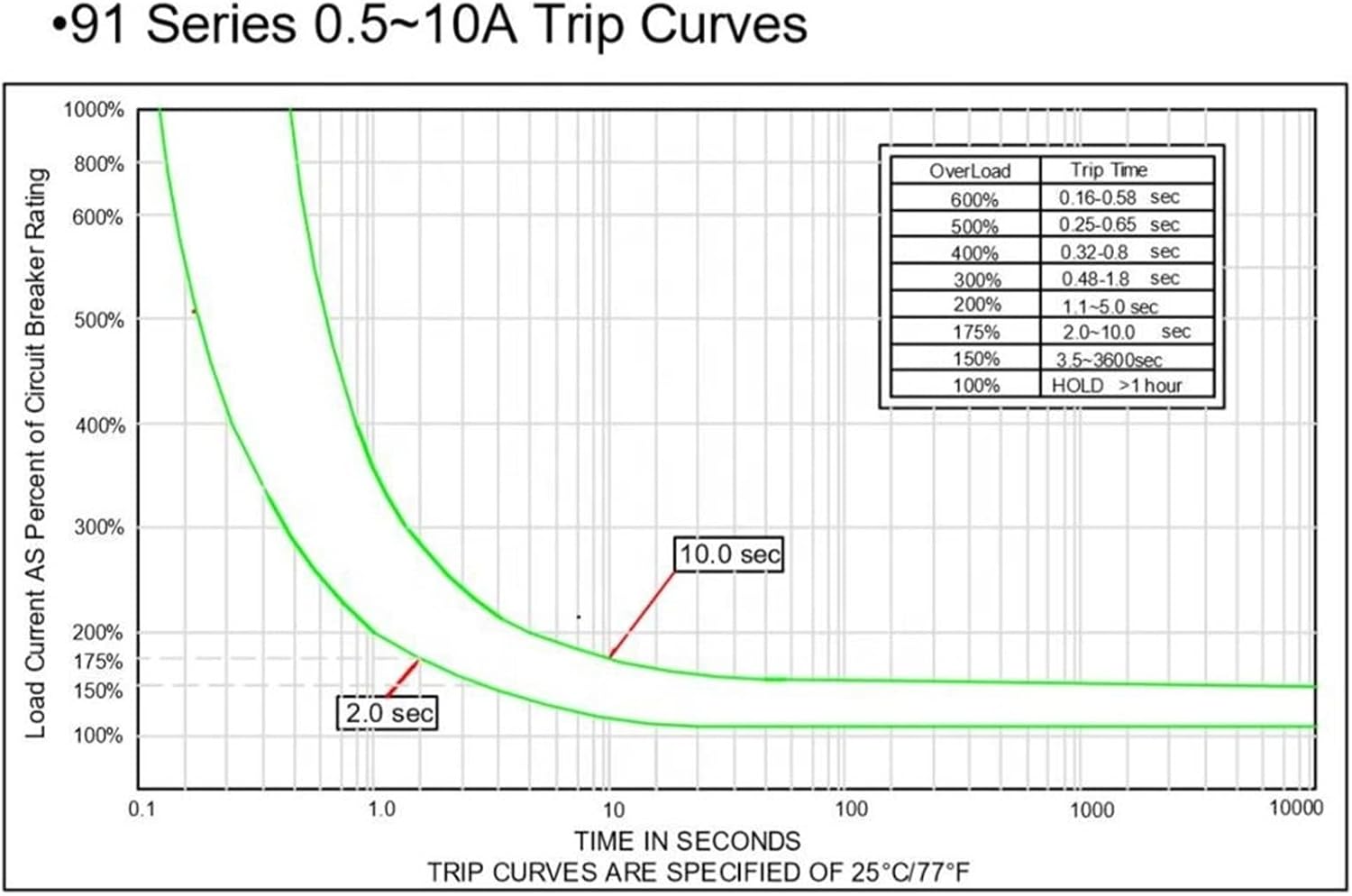 MOBYAT 0.5A 1A 1.25A 1.5A 2A 2.5A 2.75A 3.0A 3.15A 4A 8A 10A Mini Circuit Breaker Thermal Overload for Vacuum Cleaner 1Pcs (Size : 1A)