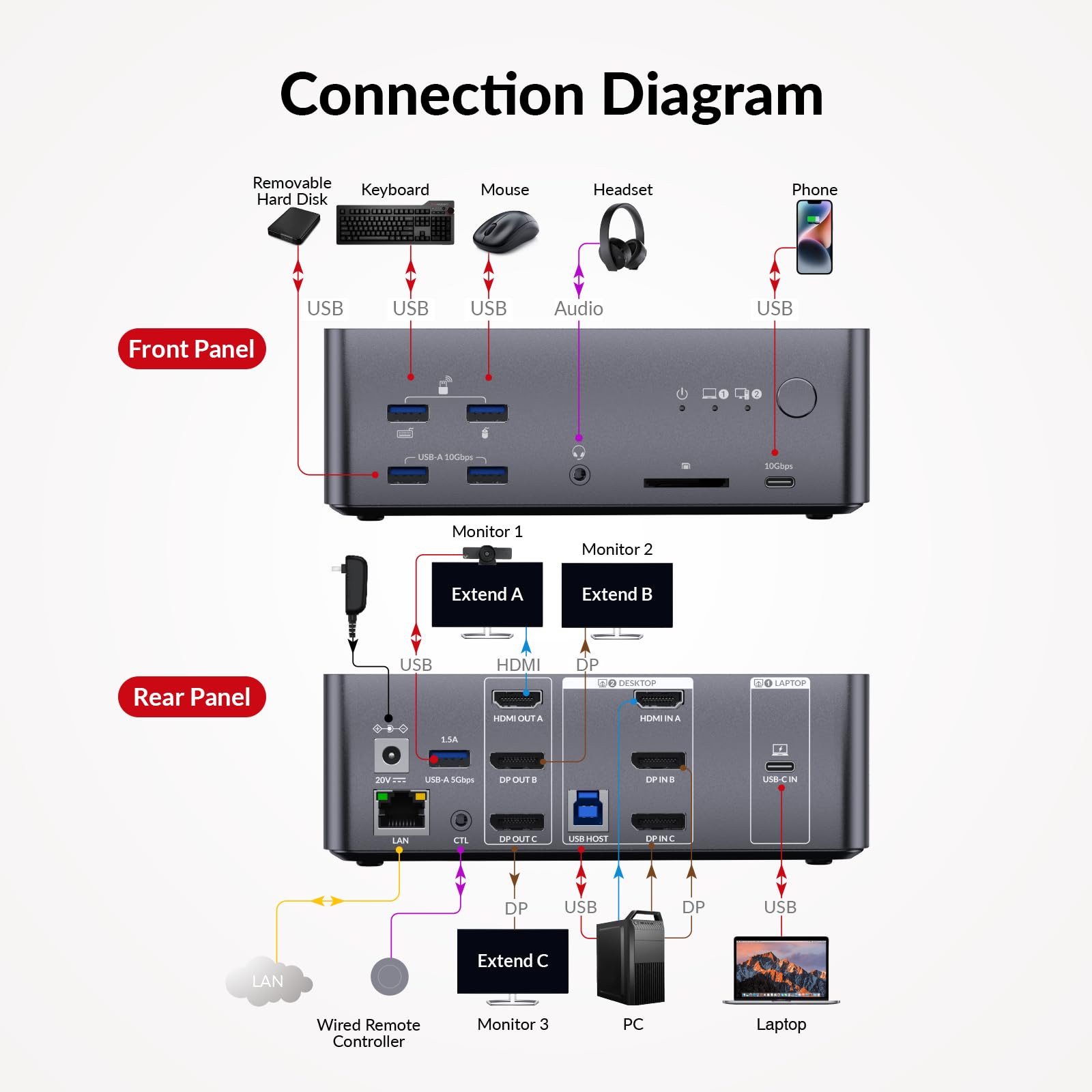 AV Access 8K KVM Switch 3 Monitors 2 Computers, Laptop + Desktop KVM Docking Station, 100W PD, GbE, 2xUSB 3.2 10Gbps USB C Hub, SD Reader & Remote Switcher for HP, Dell, Chromebook, PC, and More