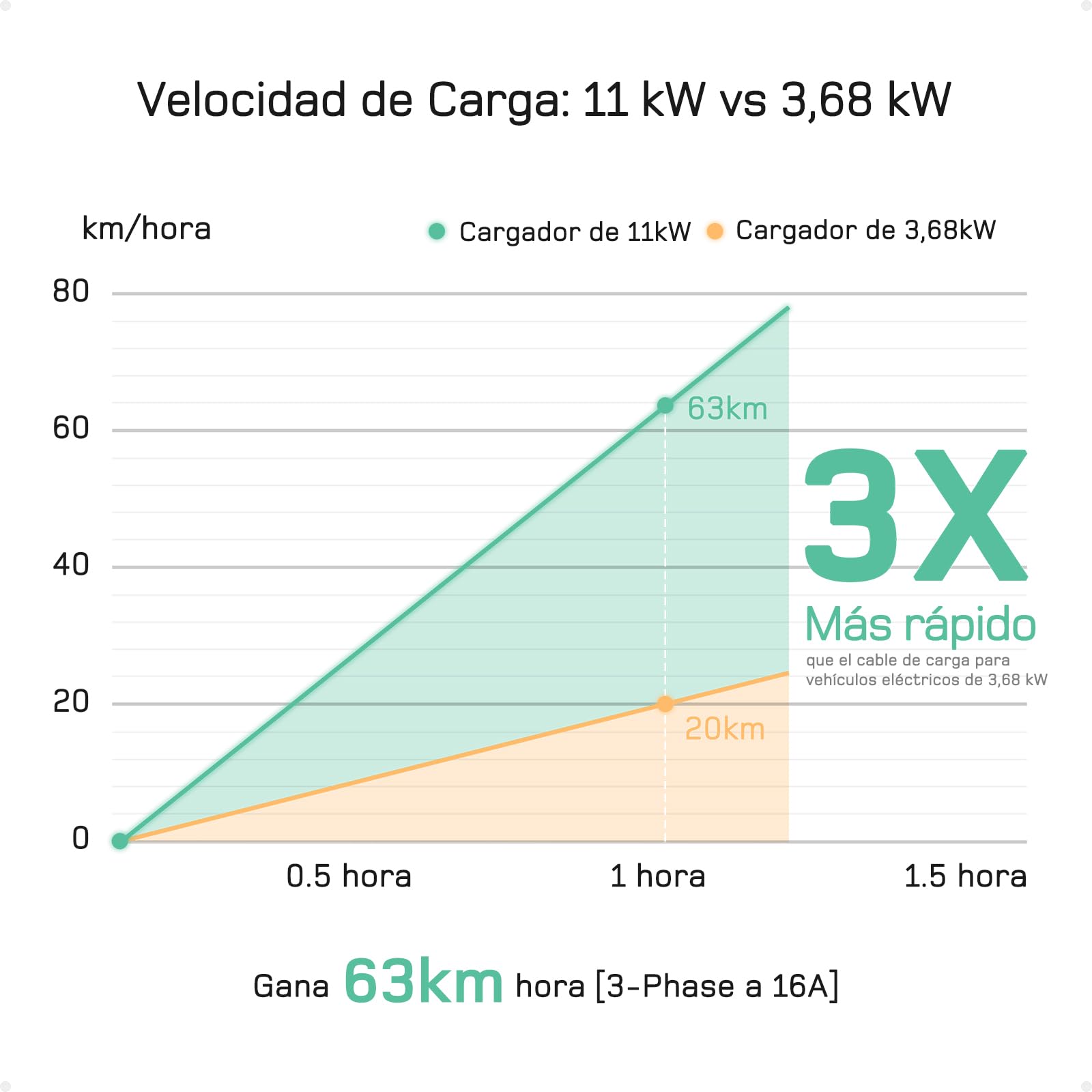 Cargador EV 11kW, Cargador Coche Electrico 16a [3-Phase| 7m| 6-16A] dé con Potencia de Carga Ajustable, estación de Carga móvil/Wallbox para Model 3/Y ix3, ex30 Otros EV/PHEV