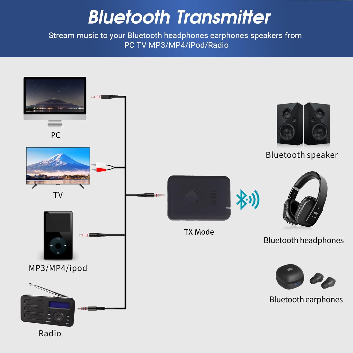 August Bluetooth Wireless Transmitter/Receiver 2 in 1 Stereo Audio MR260 - Dual Mode Wireless Adapter Audio Sender and Receivers - Bluetooth Enable Your Audio Devices