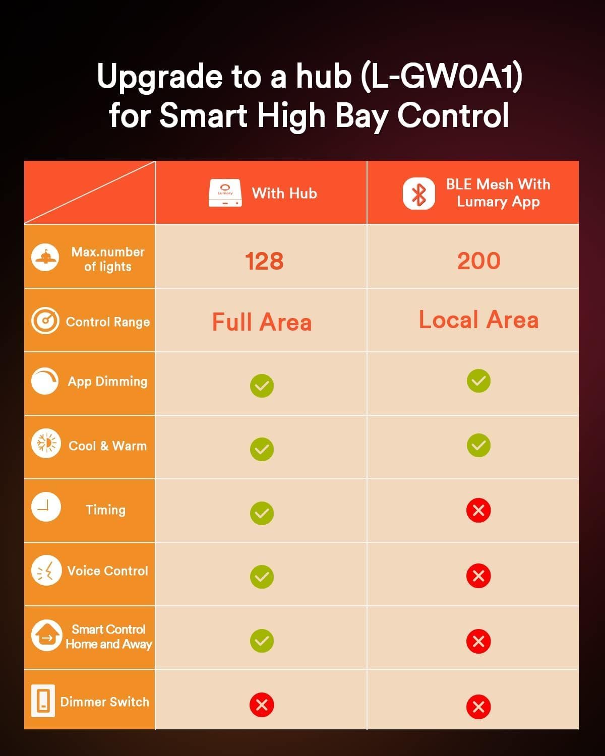 Lumary 22,000Lm Smart UFO LED High Bay Light Remote 150W, Compatible with Alexa/Google-Hub (Sold Separately), 2700K-6500K Dimmable, Hanging Shop Lights for Garage Workshop Factory Gym Barn