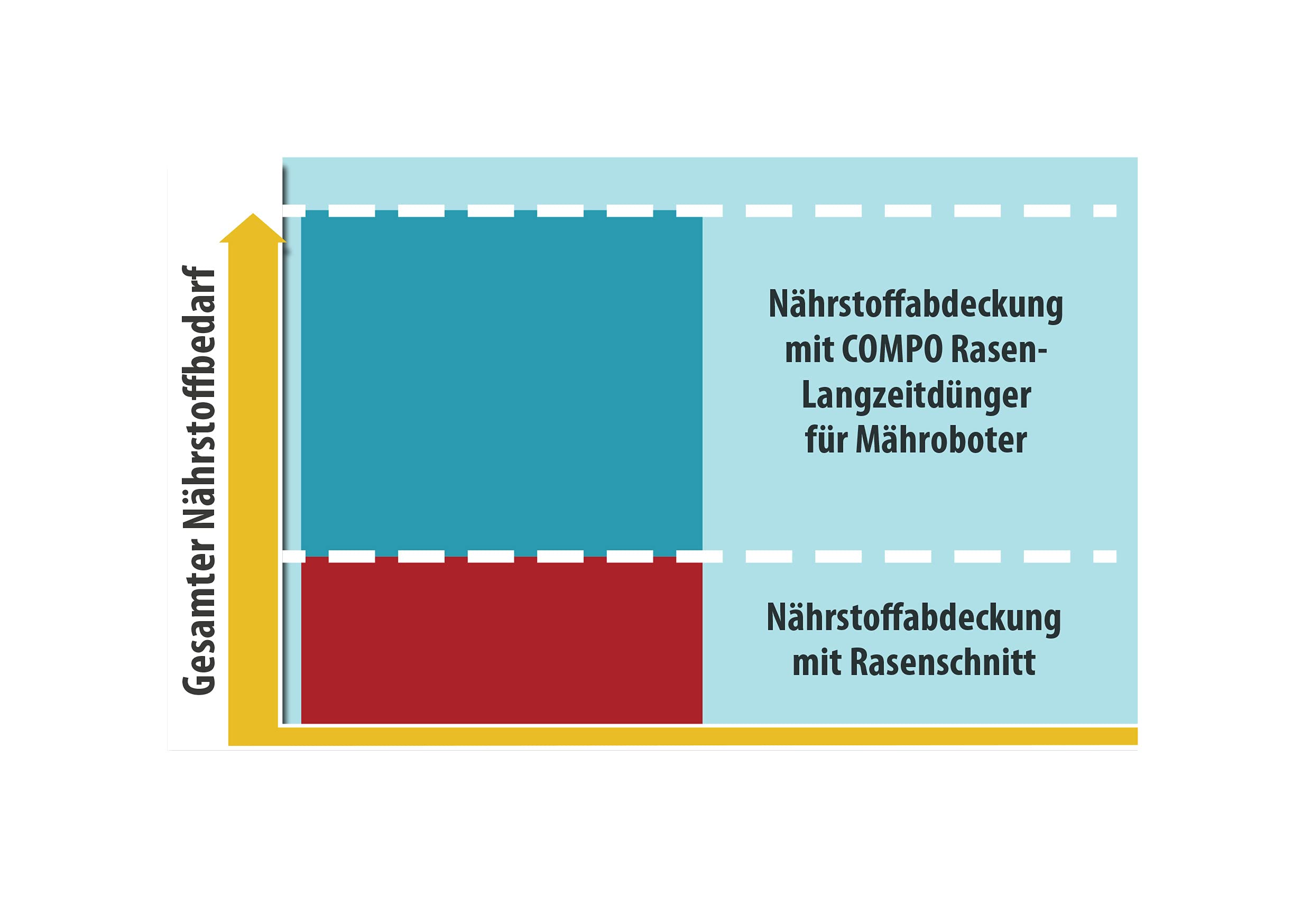 COMPO Rasen-Langzeitdünger für Mähroboter 5kg