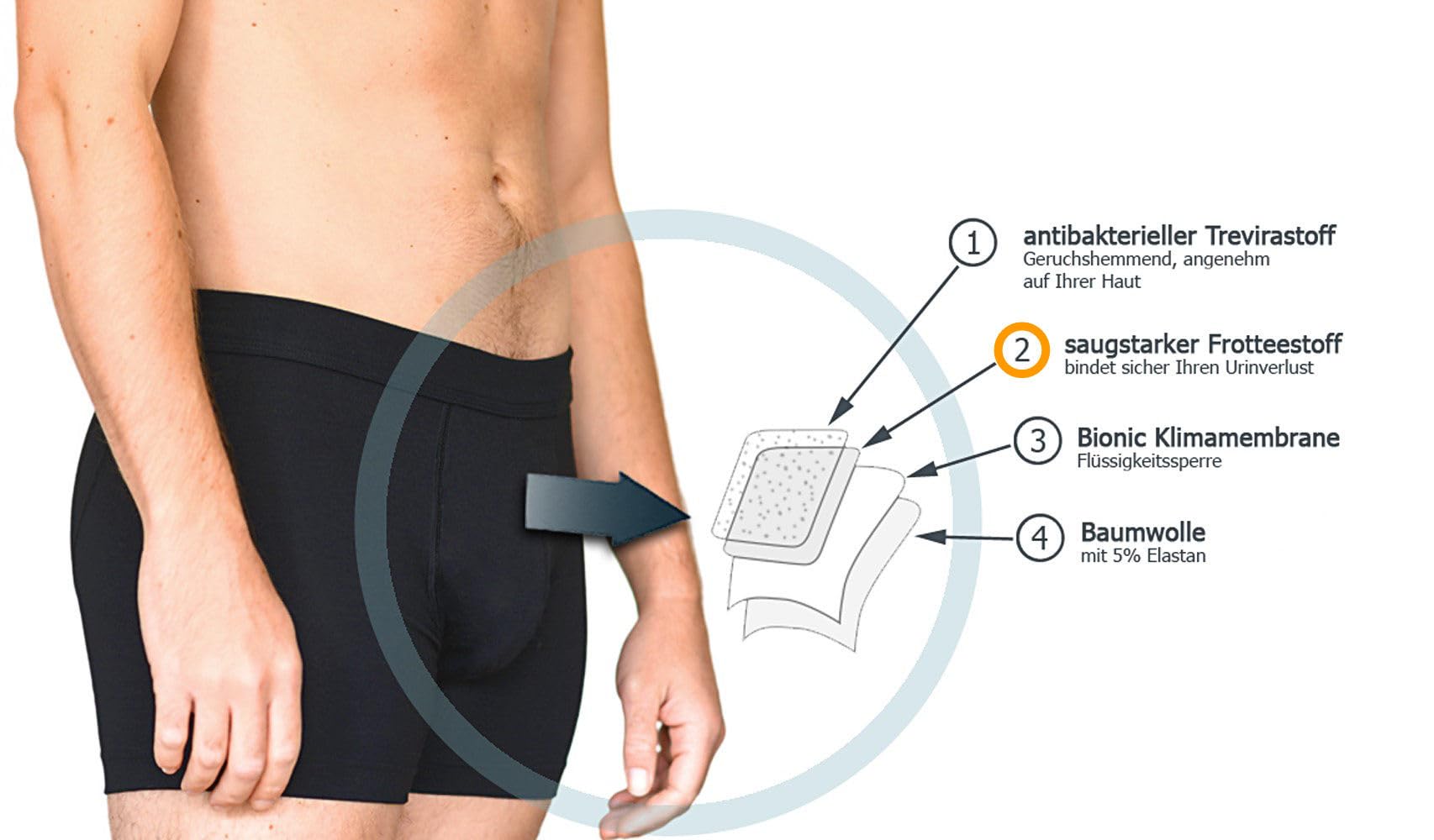 sureshorts STANDARD Inkontinenzshorts waschbar OHNE wechselbare Saugeinlage | Funktionstextilien, Unterhemden, Bustiers, T-Shirts gegen Schwitzen, Unterhosen gegen Inkontinenz, made in Europe seit 2008