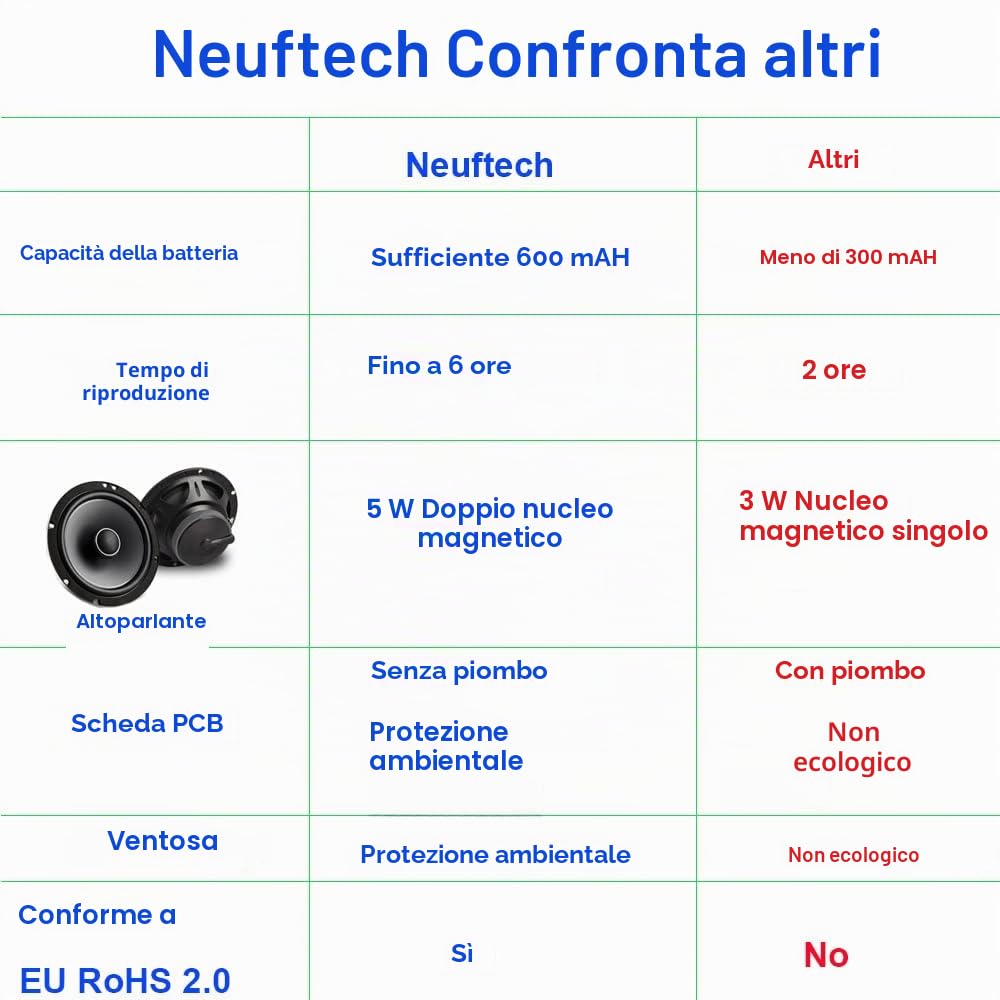 bluetooth Cassa Altoparlante Impermeabile da Doccia - Wireless Speaker Waterproof Con Microfono Integrato Per Smartphone iphone,Samsung, HTC, Mp3 Player ecc - Azzurro
