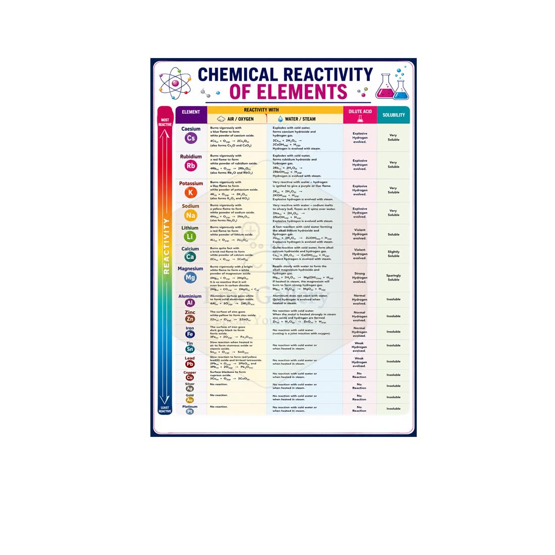 Chemistry Chemical Reactivity of Elements Chart Poster | Chemistry Reactivity Series Learning Chart | Interactive Chemistry Study Wall Poster Self Adhesive Vinyl Waterproof 48 x 33 cm-picture-20