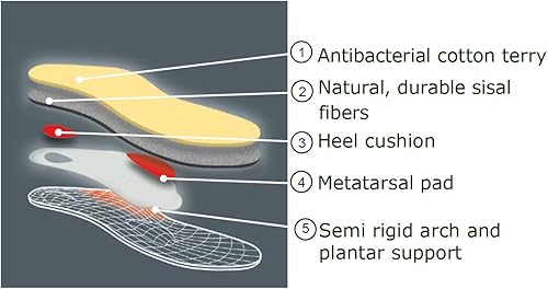 Miniatura 6 de Pedag Viva Summer  Plantillas ortopédicas sin calcetines de algodón de rizo  Hecho a mano en Alemania  Alivio de la fascitis plantadora  Soporte