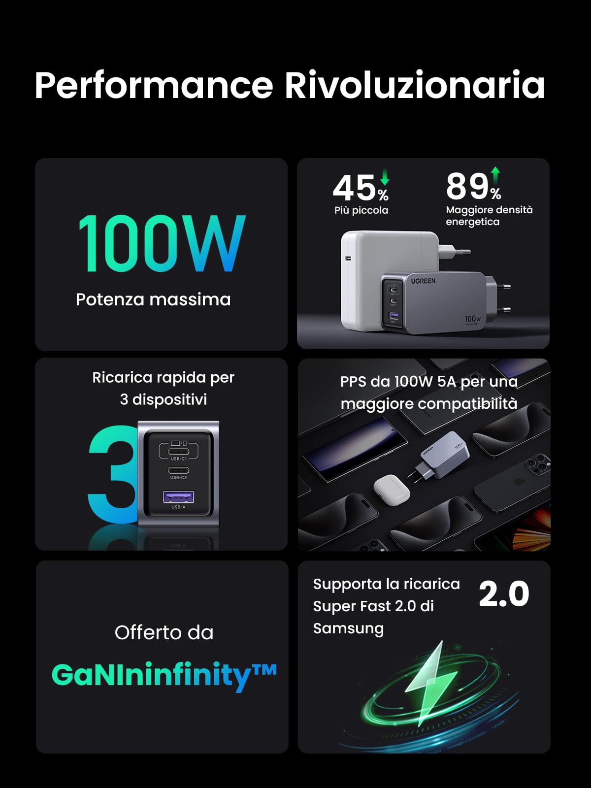 UGREEN Nexode Pro 100W Caricatore USB C Ricarica Rapida GaN Caricabatterie | 3 Porte, PD 3.0, PPS 45W, Compatibile con iPhone 17 Pro Max Air 16 15 Galaxy S26 Pixel 10 Pro iPad MacBook Steam Deck