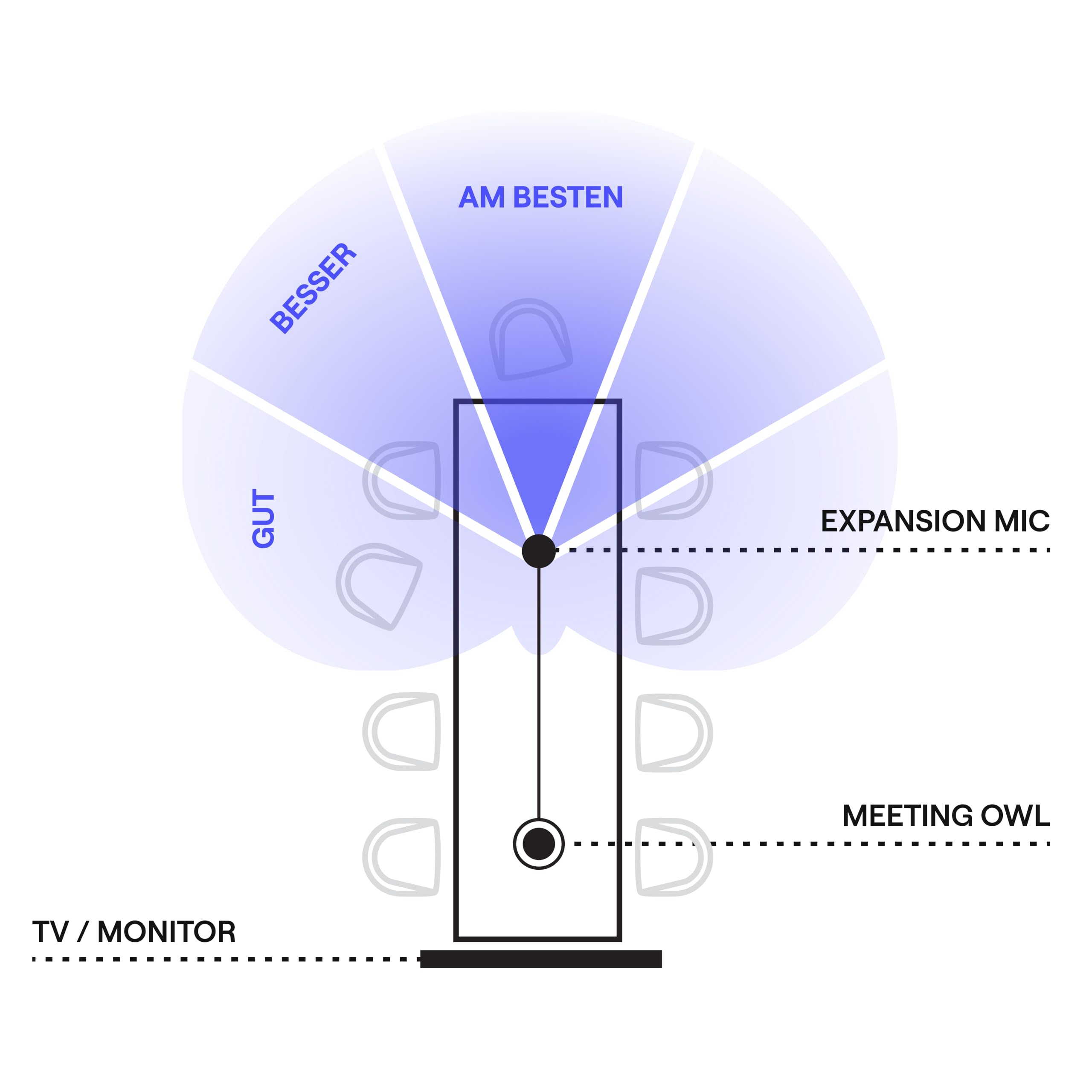 Owl Labs Expansion Mic für Meeting Owl 3 / Meeting Owl 4+ – erweitert die Audio-Reichweite in größeren Räumen um 2,5 Meter in Richtung des Mikrofons - Charcoal