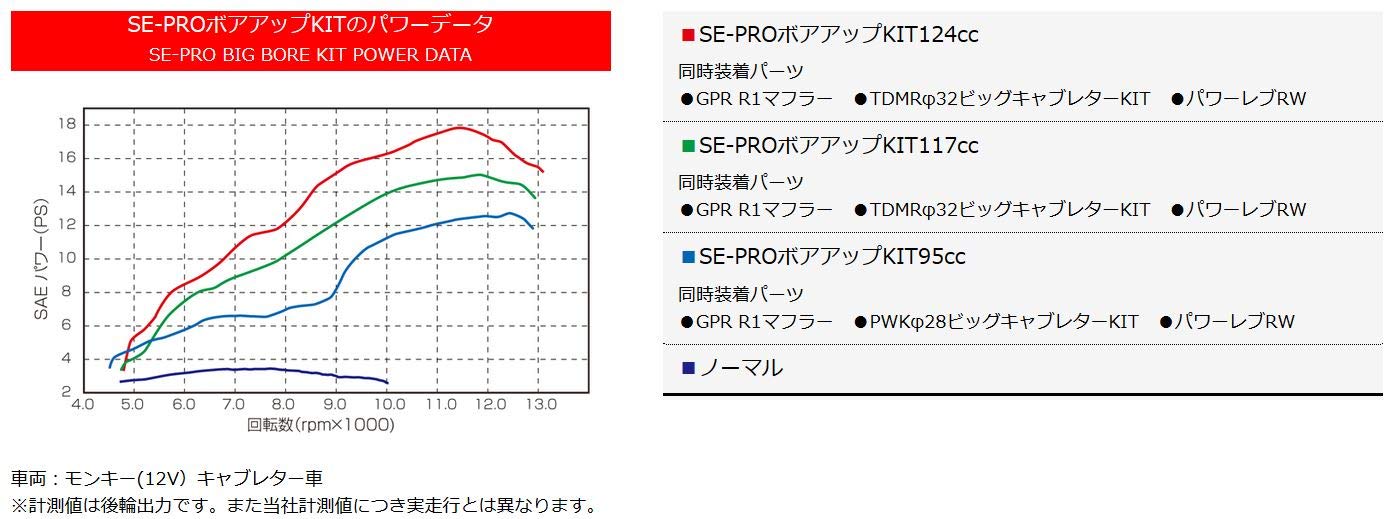 Amazon | キタコ(KITACO) SE-PRO ボアアップキット 117cc モンキー 