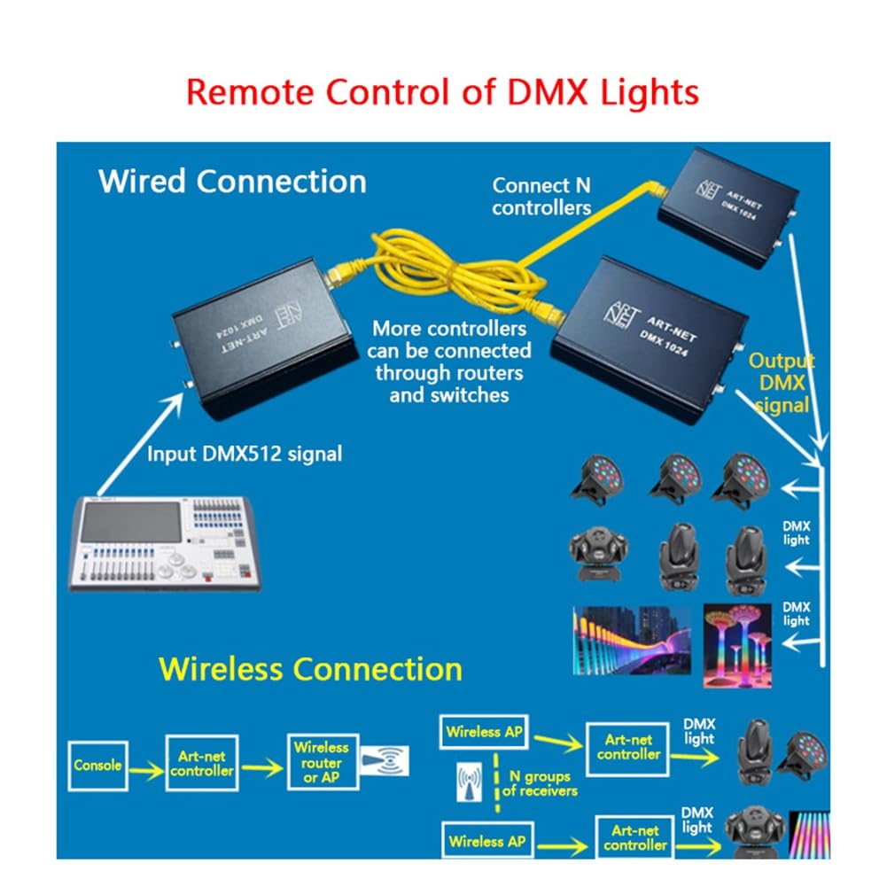 DMX512S ArtNet Ethernet auf DMX 512 Controller DMX Beleuchtung Controller (mit SPI) zur Steuerung der Lichtstreifen, EU-Stecker