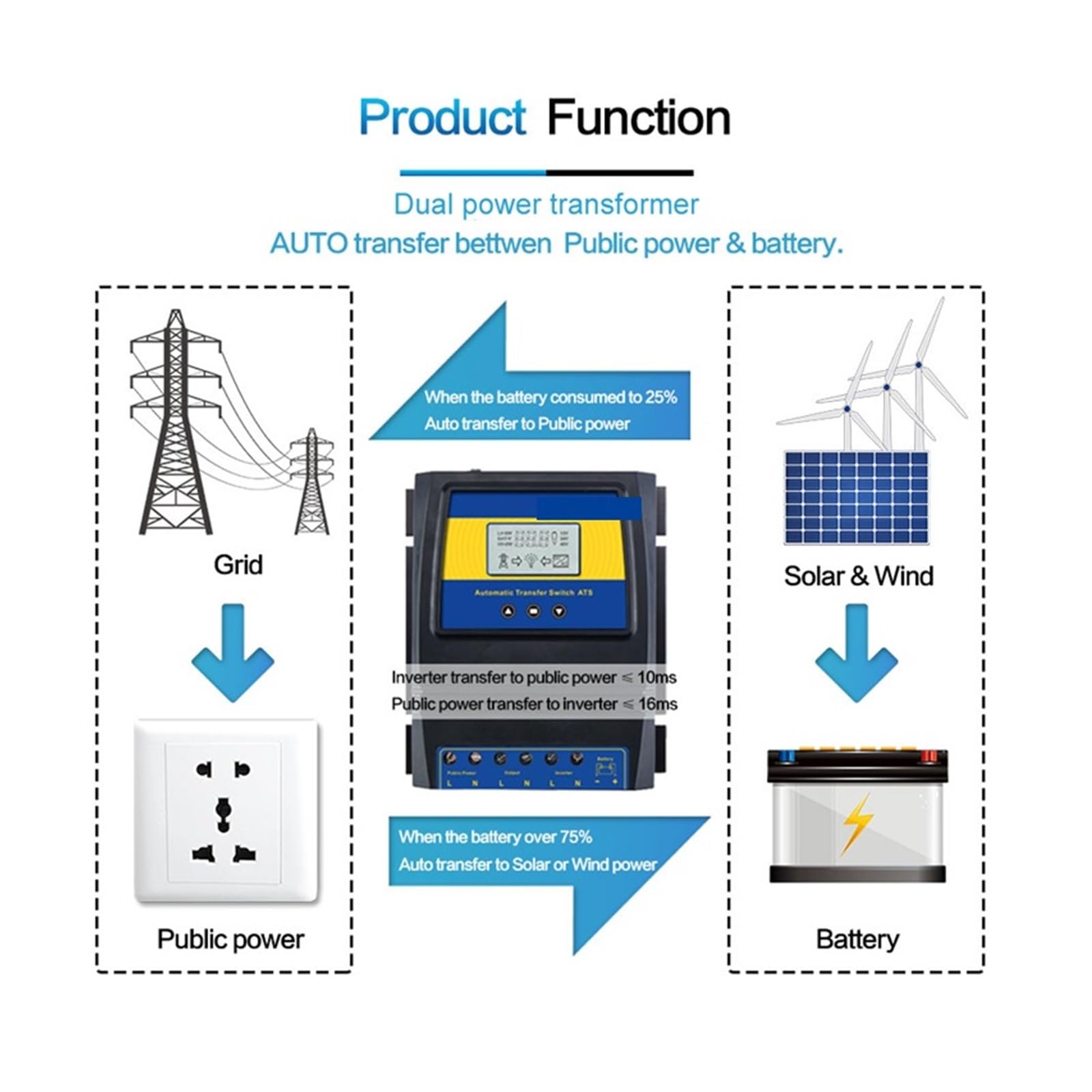 Interruptor de transferencia de energía dual, controlador de carga solar de potencia máxima de 11000 W for solar/eólico