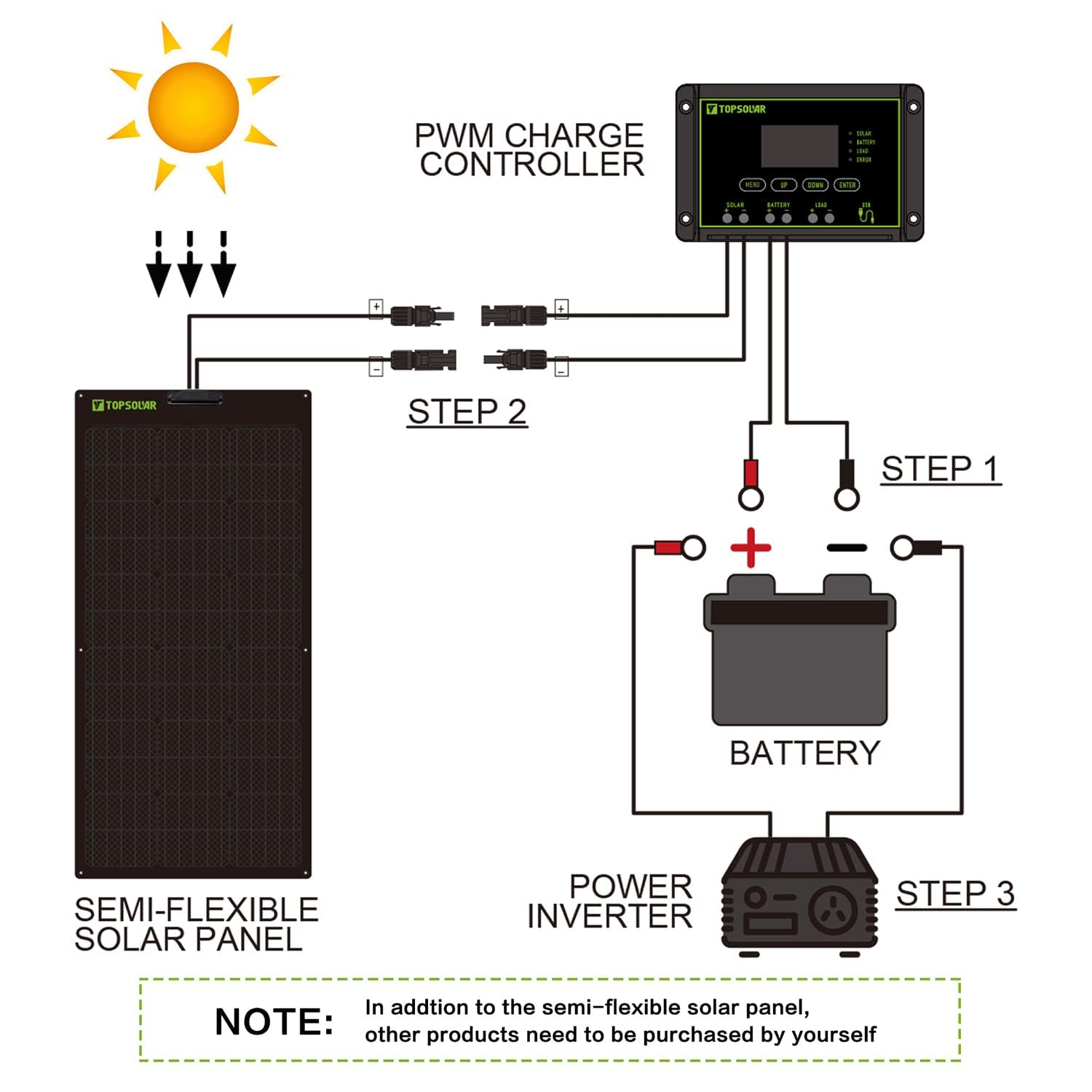 Topsolar 180W Flexible Solarmodul Monokristallin 12V/24V - Photovoltaik Ladekabel für Wohnmobil Auto Boot 12V Batterien