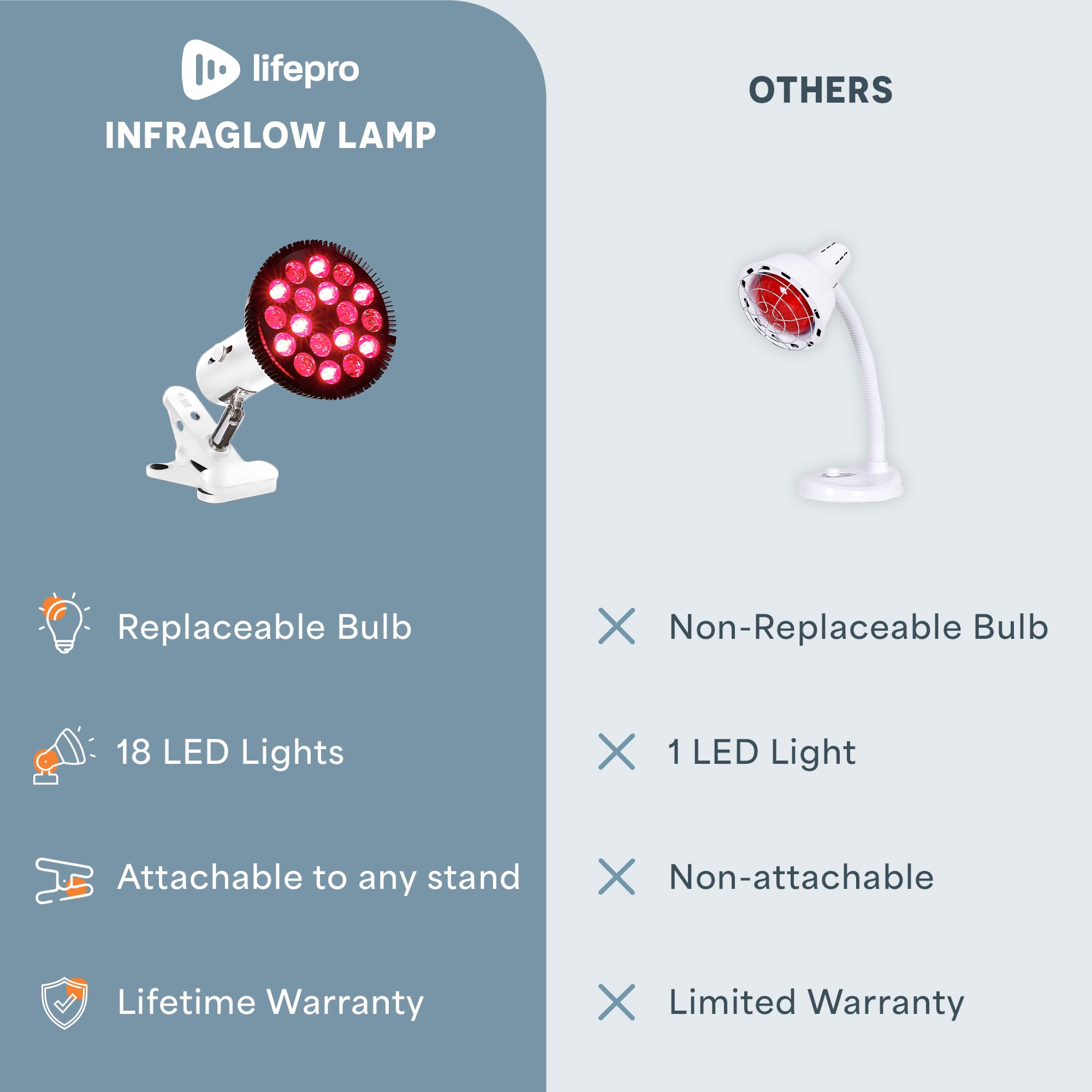 LifePro InfraGlow NIR & Red Light Therapy Lamp - Infrared Red Light Therapy Bulb with 18 LEDs & Clip-On Lamp - at-Home Red Light Therapy for Body, Chronic Pain Relief, Skin Wellness, & Recovery