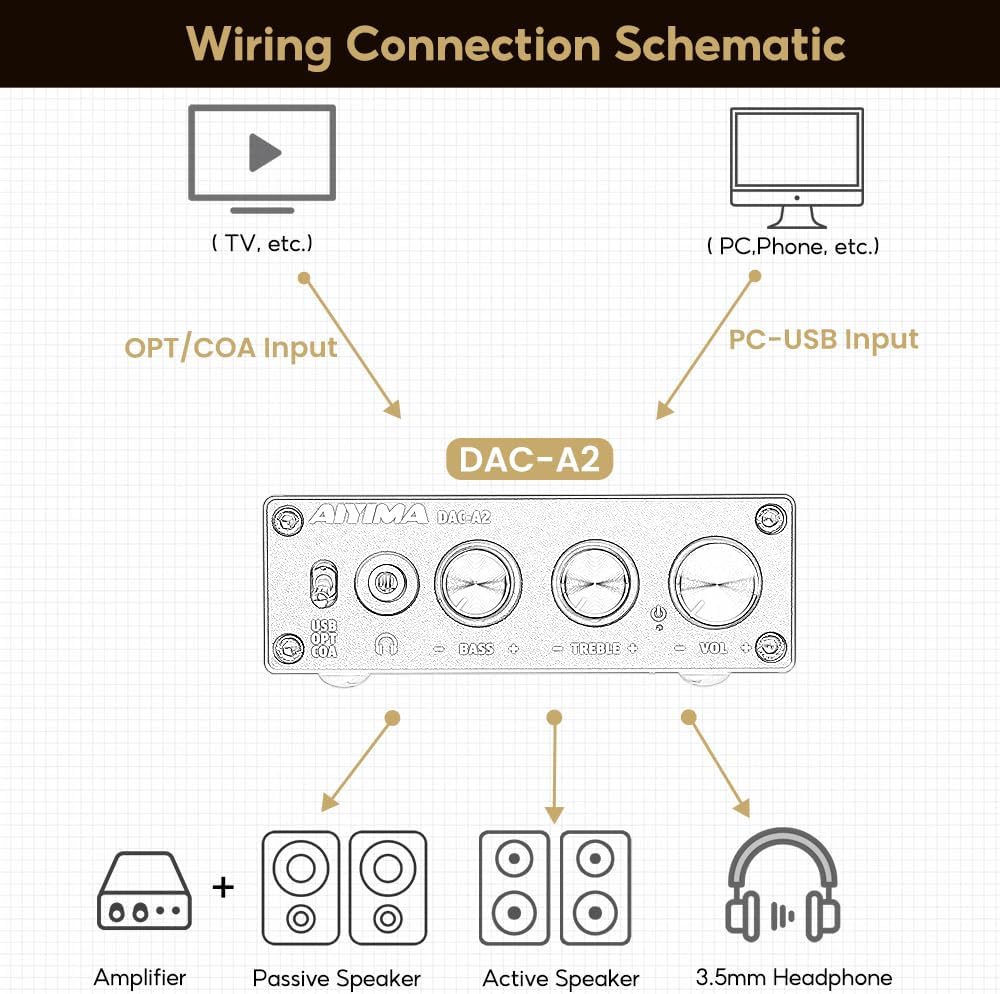 Wiring Connection Schematic showing various input and output connections for the DAC-A2.