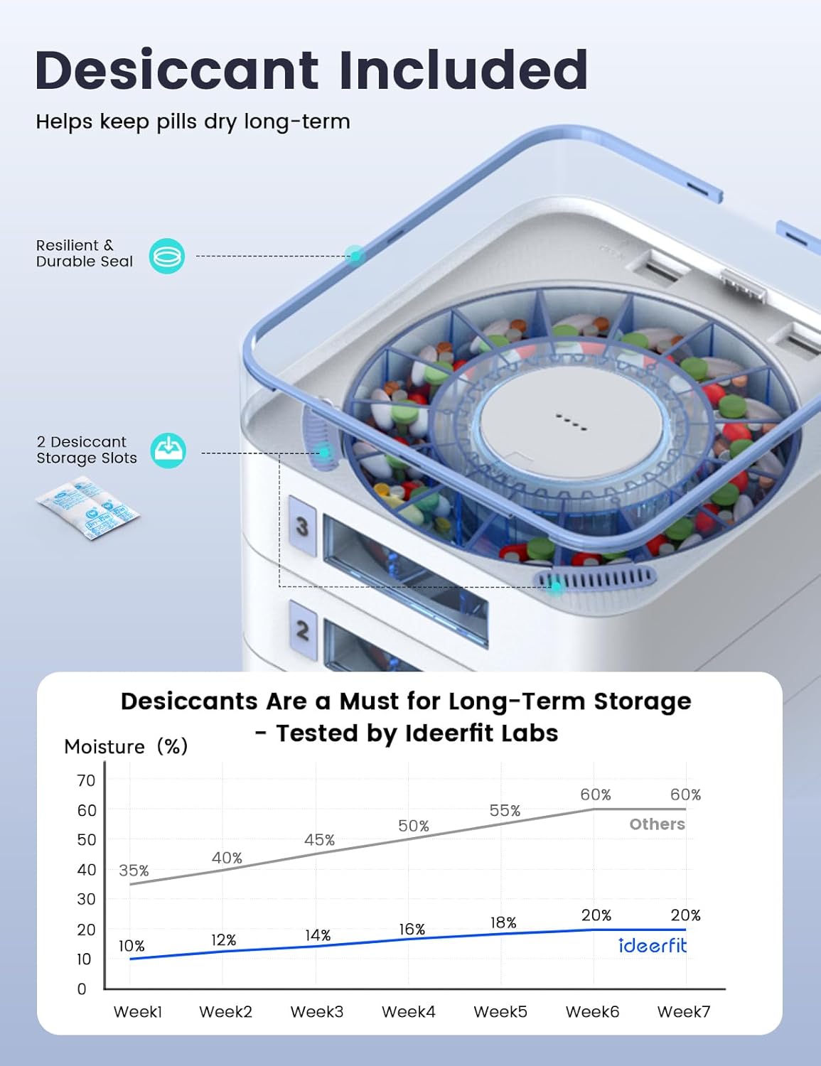 28-Day(1X) Automatic Pill Dispenser (Expandable Tray) – App & On-Device Setup by Family, LCD Display, Digital Lock, Sound & Light Alerts- Safe Medication Organizer for Dementia Seniors(2-Tray, White)
