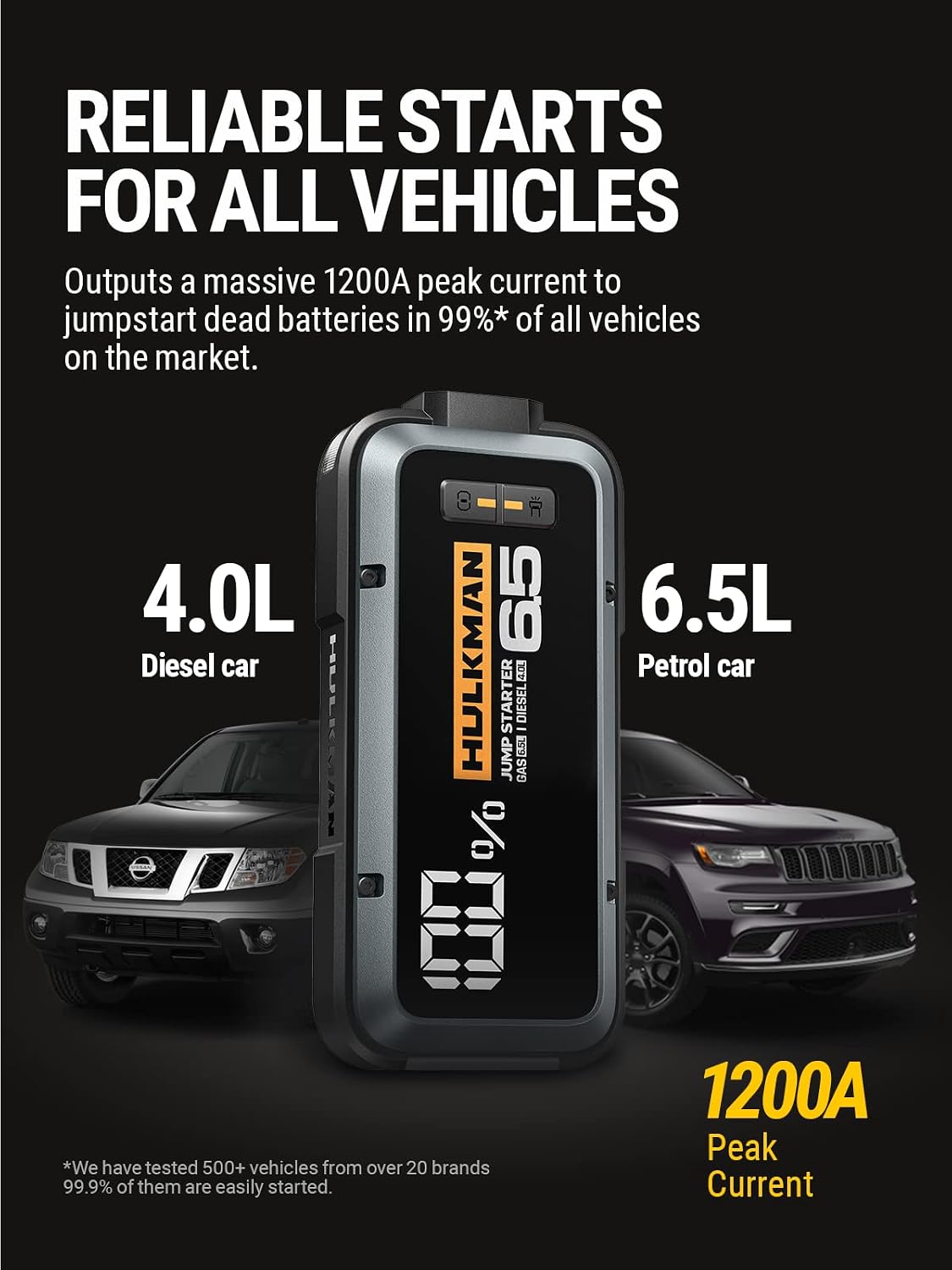 HULKMAN Alpha65 Smart Jump Starter 1200 Amp 12000mAh Car Starter for up to 6.5L Gas and 4L Diesel Engines with Boost Function for Totally Dead Battery 12V Lithium Portable Car Battery Booster Pack
