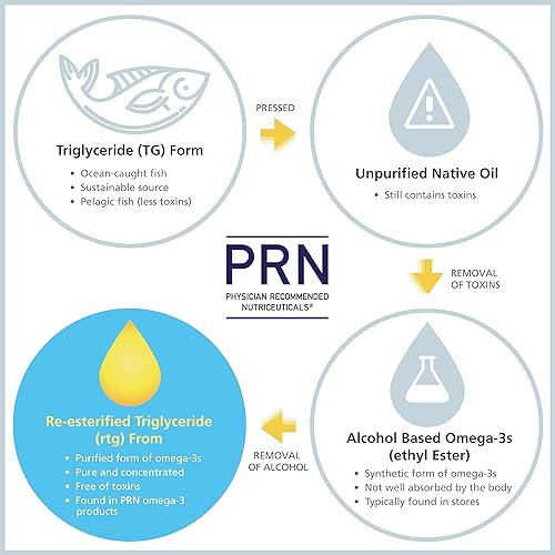 Miniatura 7 de PRN Dry Eye Omega fórmula líquida - Soporte para la sequedad de los ojos - 2240 mg de EPA y DHA en forma de triglicéridos  2 meses de suministro