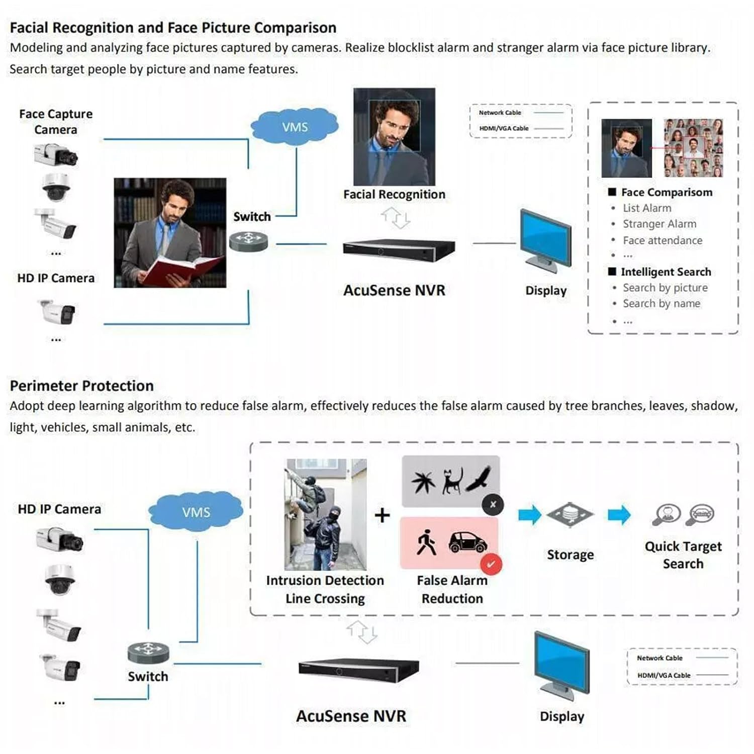 Diagram illustrating AcuSense features like facial recognition and perimeter protection with HD IP cameras and NVR.