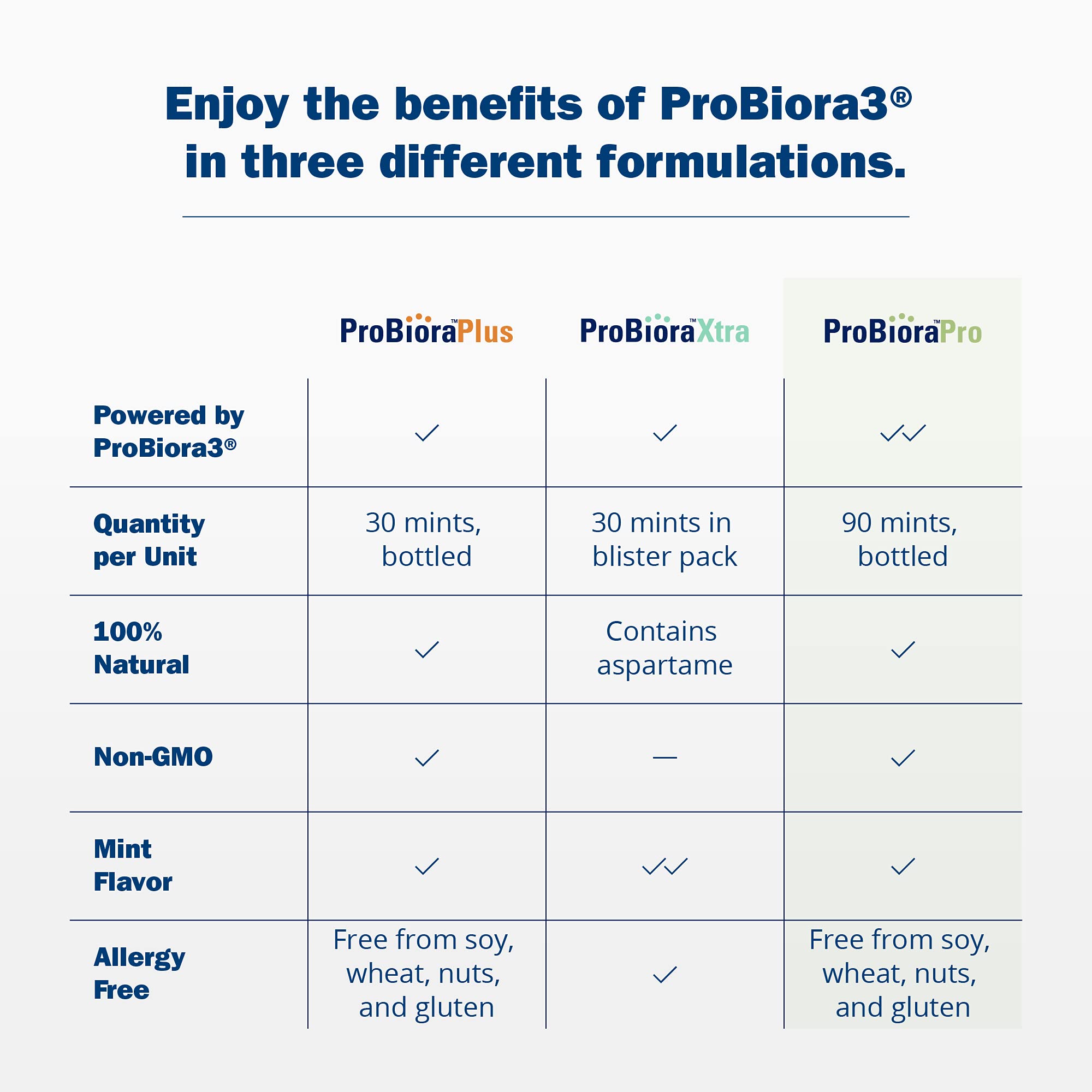 ProBioraPro OralCare Probiotic Mints Supports Healthy Teeth & Gums