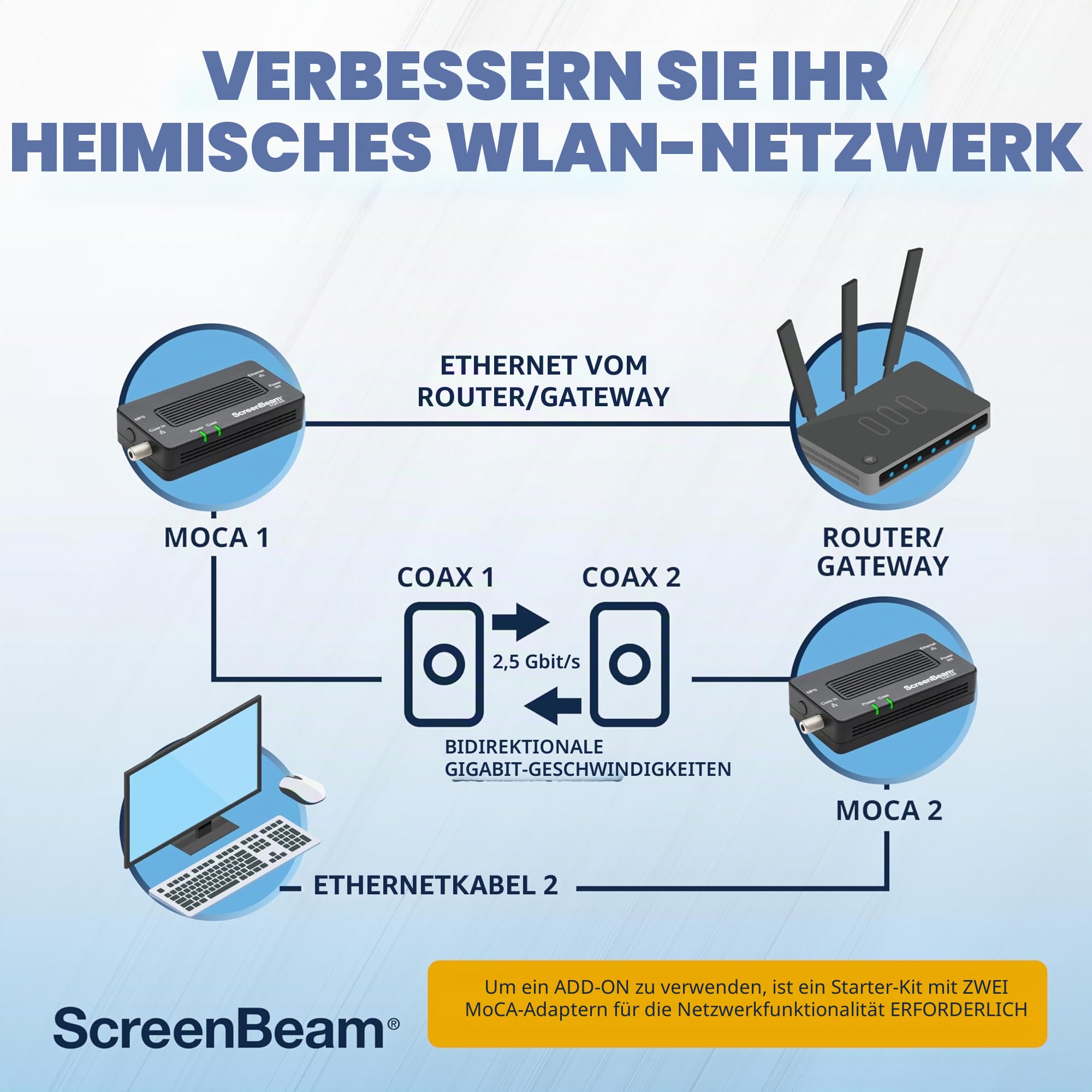 ScreenBeam MoCA 2.5 Netzwerkadapter für Higher Speed Internet, Ethernet Over Coax - Starter Kit (Modell: ECB6250K02)