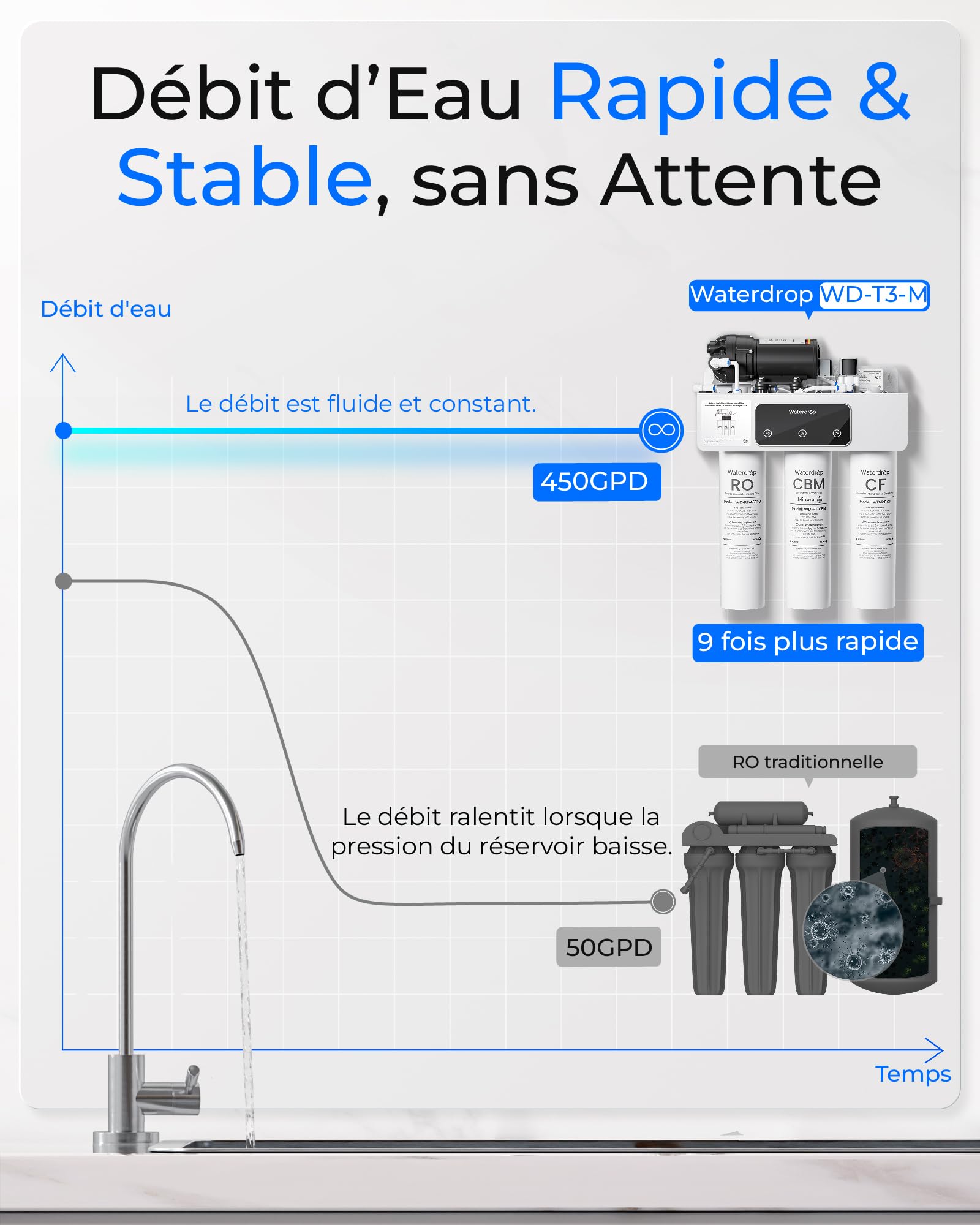 Waterdrop T3-M Système d'Osmose Inverse Reminéralisant sans Réservoir, Certifié NSF/ANSI 372, Filtre à Eau RO à 9 Étapes, 450 GPD, Ratio Eau Pure/Eau de Rejet de 2:1, Raccordement Électrique Requis