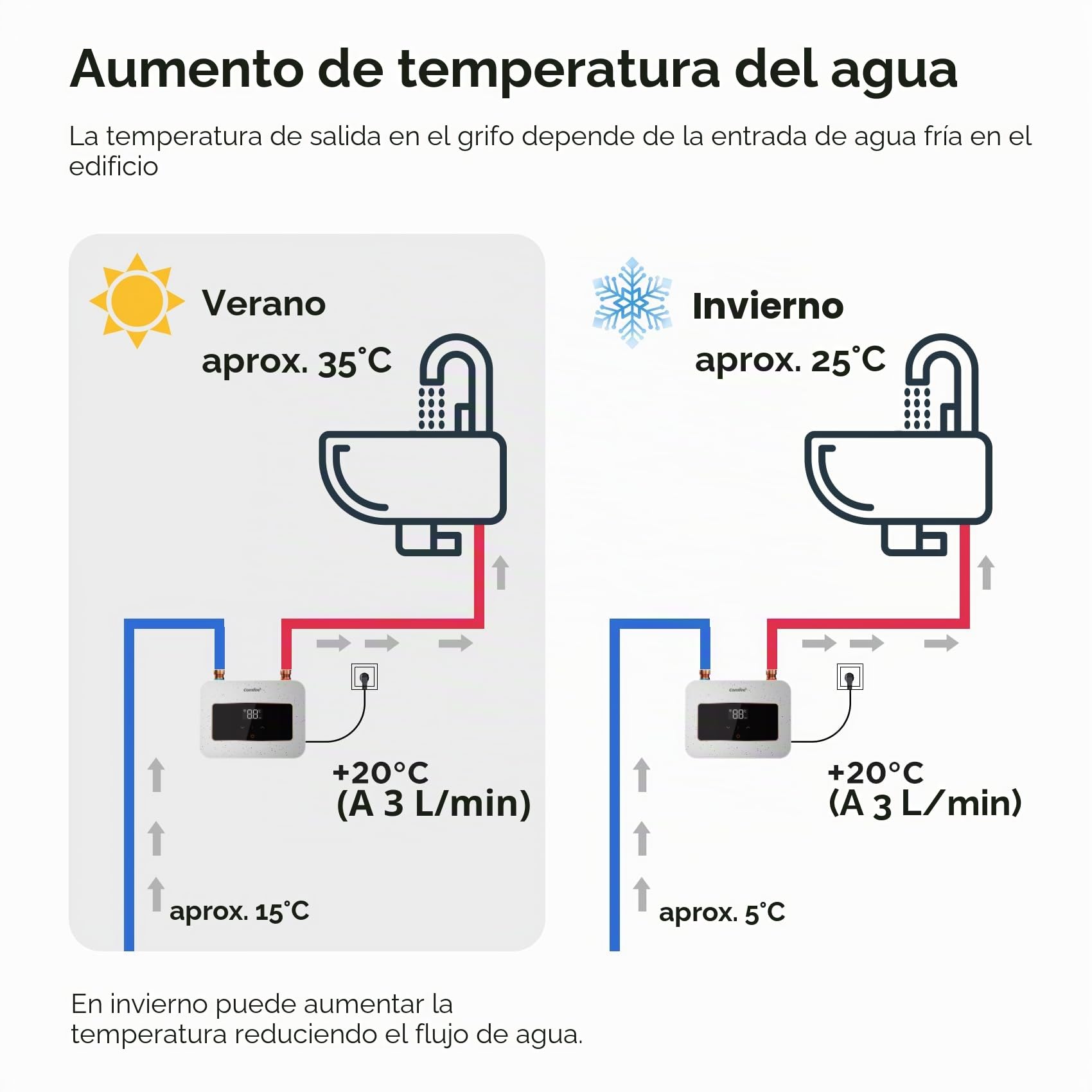 COMFEE 'CWH3.5EA1W Mini calentador de agua de 3,6 kW para lavabo de mano, calentador de agua eléctrico pequeño de 230 V, bajo mesa, control electrónico, resistente a la presión, calentamiento