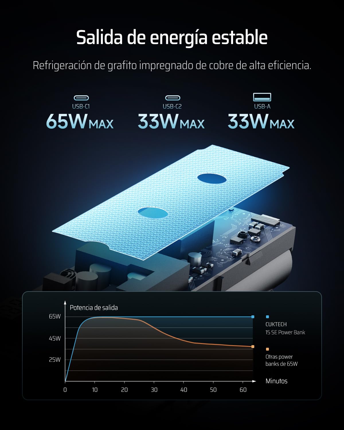 CUKTECH 15 SE 65W Bateria Externa 20000mAh con 3 Puertos, USB C Bateria Portatil Power Bank con Pantalla Digital Compatible con MacBook Pro/Air, iPhone 15 Pro, Galaxy S24 Ultra, DELL
