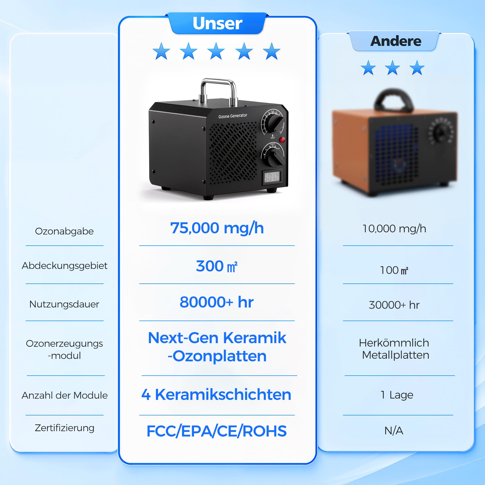 Mowend Generatore di ozono, 75000 mg/h, purificatore d'aria O3, con timer da 120 minuti per 300 m², emissione di ozono, 3 livelli regolabili opzionali, per appartamento, garage, stanza, hotel, animali