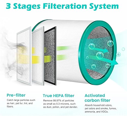Miniatura 2 de SCREENTRONICS Paquete de 2 filtros HEPA de repuesto compatibles con purificador de torre Dyson Pure Cool Link TP01, TP02, TP03, BP01, AM11 Número de