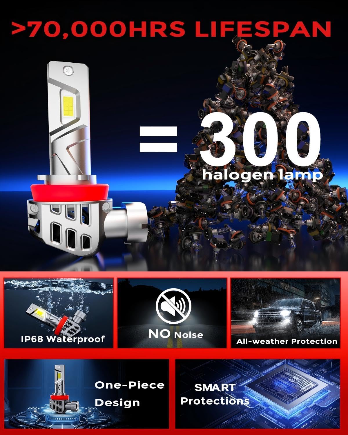 【2026 New Upgrade】 H-11 Bulbs, 70,000lm 900% Brighter,6500k Cool White, >70,000-hour Lifespan,1:1 Halogen Size, Fog Light Bulbs, Plug and Play, Pack of 2