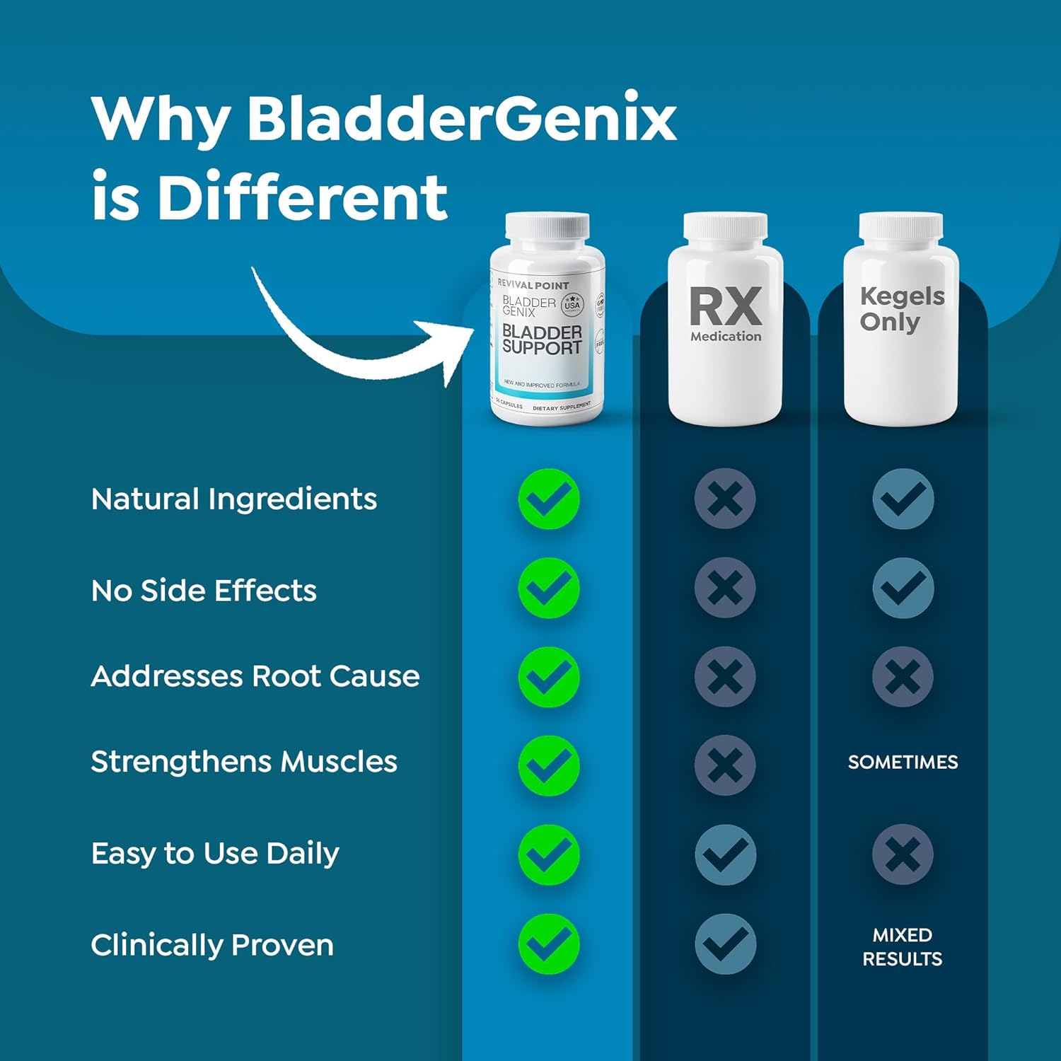 Bladdergenix Bladder Control Supplement for Women and Men - for Urinary Urgency and Frequency and Urinary Tract Support (3) - Image 7