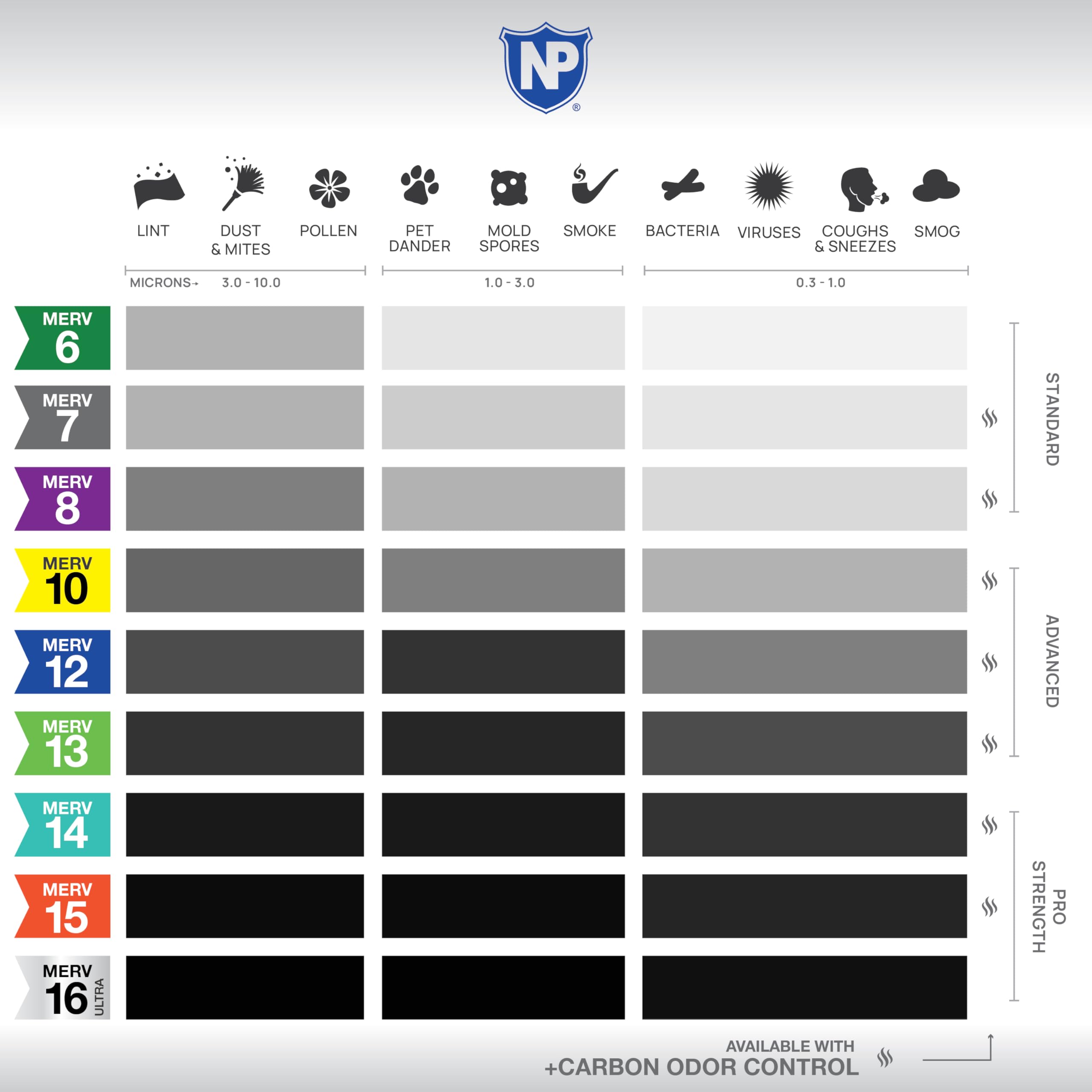 Nordic Pure Filtros de aire plisados Ultra MERV 16 de 18 x 20 x 1 pulgadas (tamaño real: 17 3/4 x 19 3/4 x 3/4) con 2.5 veces más medios para alergias y alivio del polvo, máxima eficiencia y baja