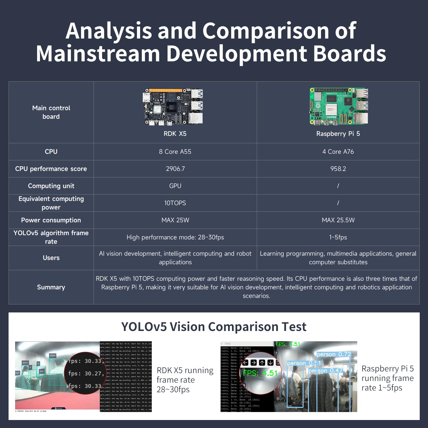 Yahboom 4GB RDK X5 Development Separate Board 10 Tops High Computing Power | Compatible with Raspberry Pi Development Board, Suitable for Phython Programmers, AI Vision Project Developers