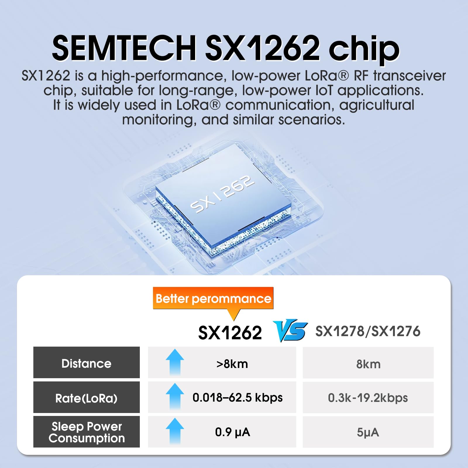 SX1262 LoRa Module Developer SET DX-LR30 433~470MHz 868/915Mhz 22dBm 8km Range 5V UART GPIO ISM Band LoRa RF Module (DX-LR30-433-T1)