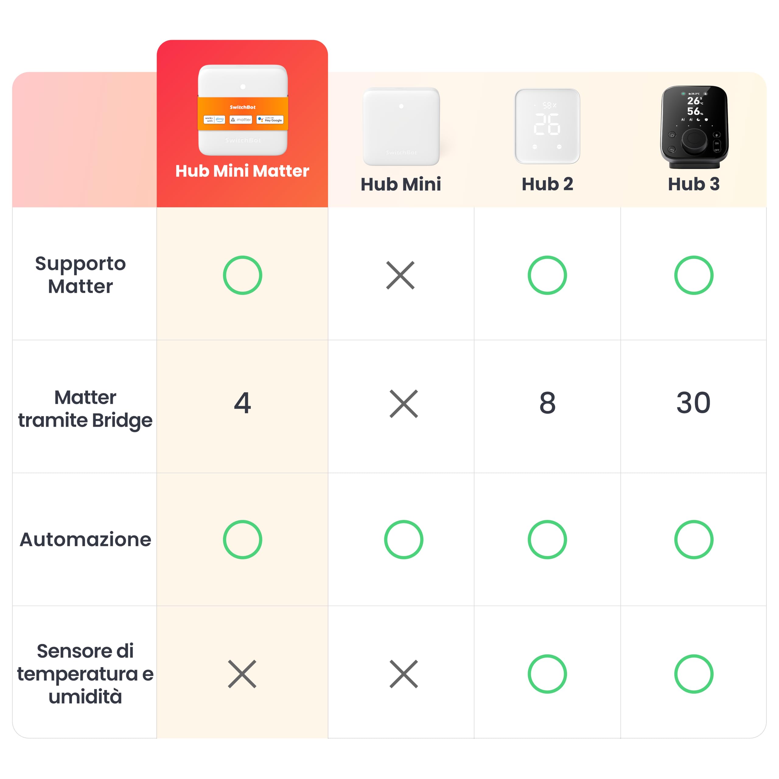 SwitchBot Hub Mini Matter, Smart IR Blaster Home Hub Casa Smart, Gateway Domotica Casa Intelligente, Controllo AC/TV/Luci via App o Voce, Compatibile con Alexa, Google Home, Apple Home, Wi-Fi 2.4GHz