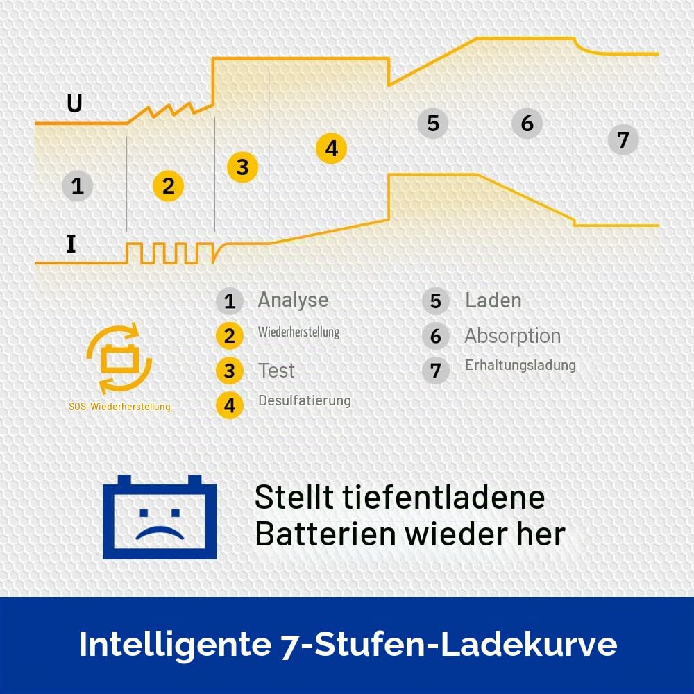 GYS Autobatterie Ladegerät Batterieladegerät für KFZ Motorrad Batterien von 1,2Ah 029422