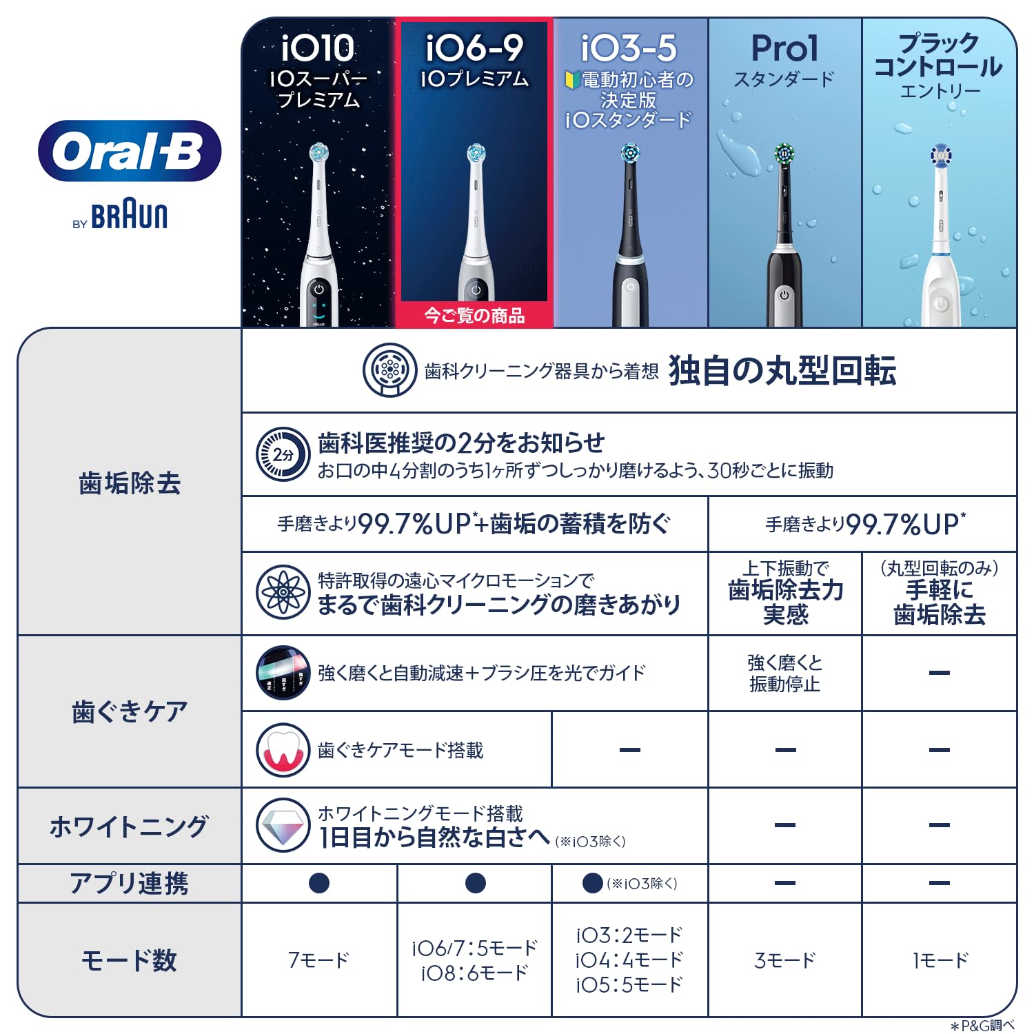 Amazon.co.jp: ブラウン 電動歯ブラシ オーラルB iO6 グレーオパール 