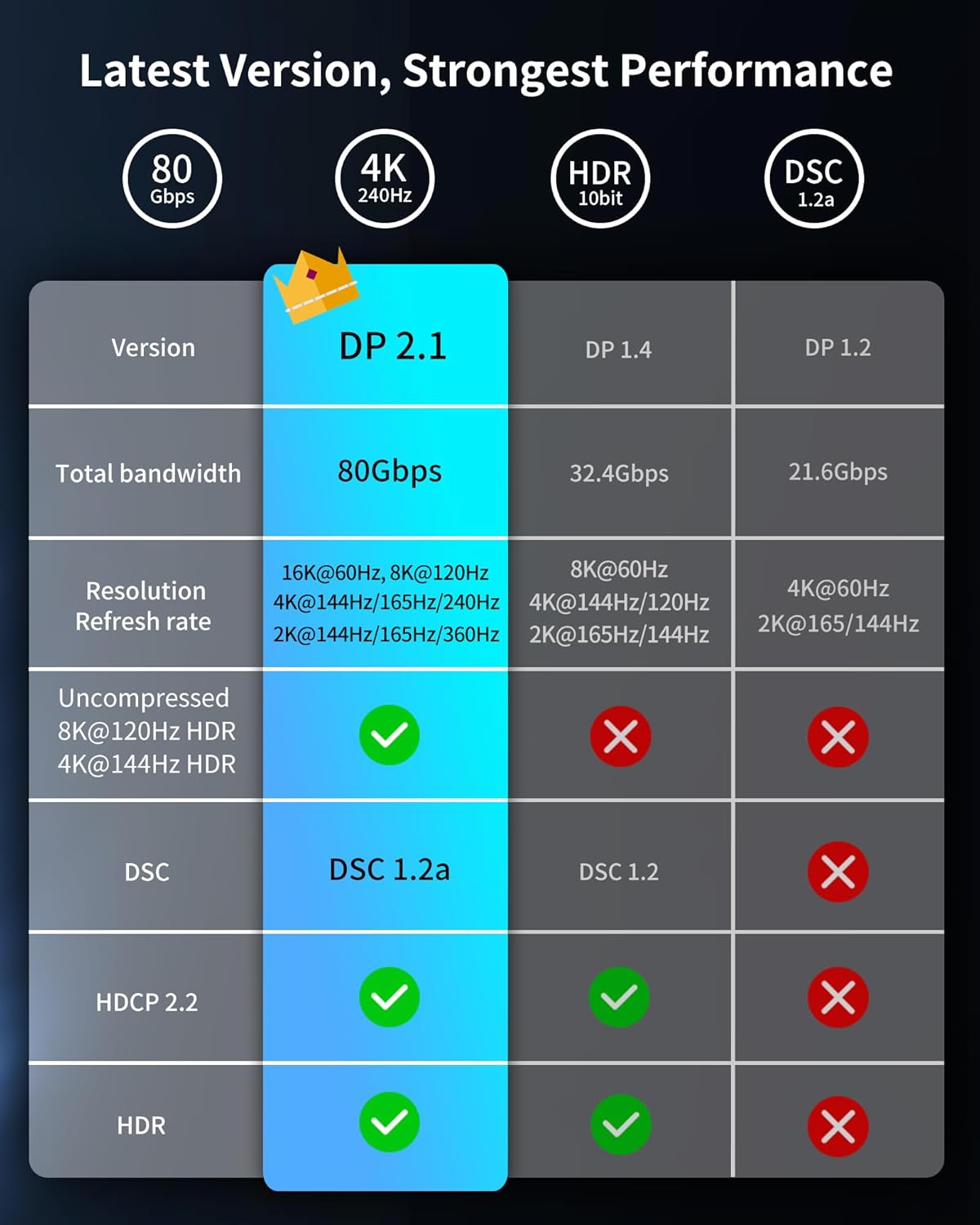 Silkland DisplayPort 2.1 Cable 6.6FT + 240W USB C to USB C Cable (3.3FT, 2 Pack)