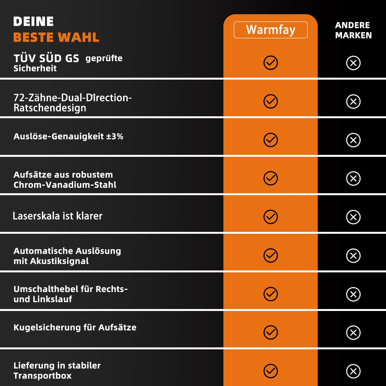 Warmfay Chiave dinamometrica 1/2", 20-230NM Torque Wrench Set ±3% di precisione di errore con 72 denti Cricchetto reversibile, 6 pezzi con prolunga da 12,5 cm, adattatore da 1/2"-3/8" e 3 bussole