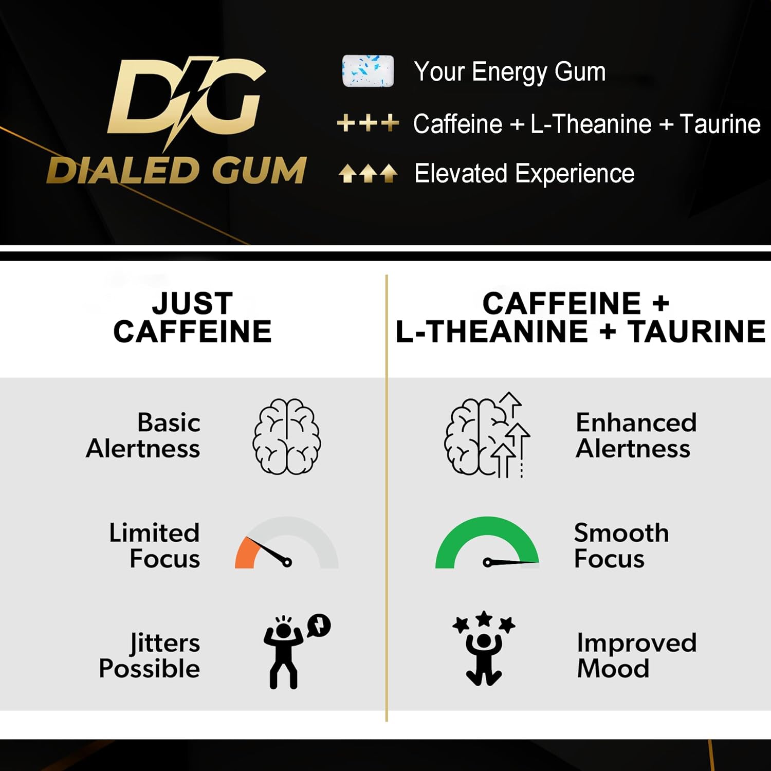 Dialed Energy Caffeine Gum (112pc) | 50mg Natural Caffeine | Sugar Free Chewing Gum with L-Theanine + Taurine | Aspartame Free, 0 Calories | Xylitol Gum | (Cool Mint)